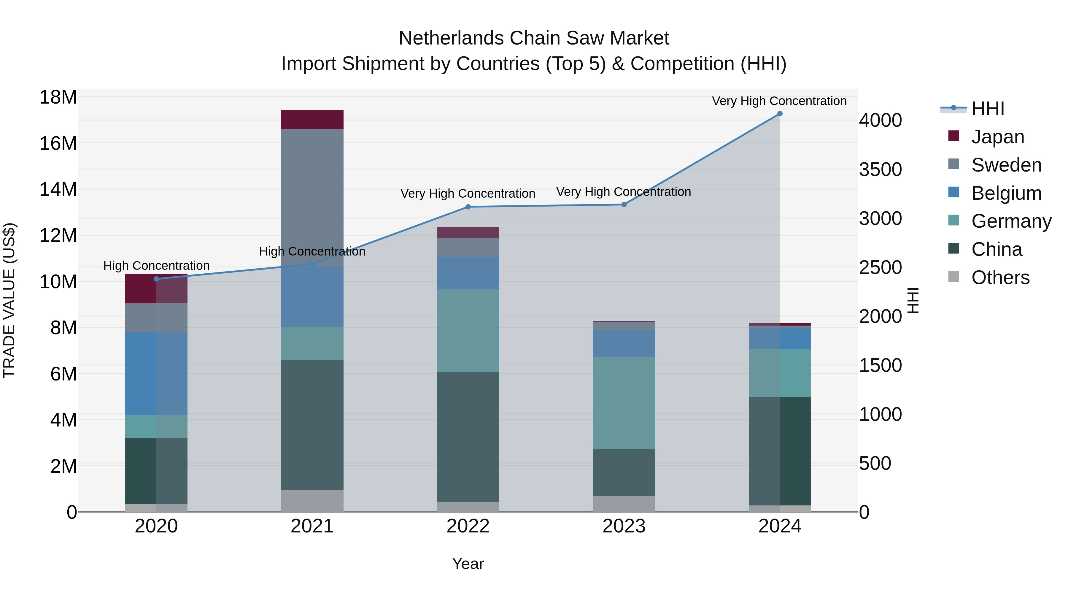 Netherlands Chain Saw Market Top 5 Importing Countries and Market Competition (HHI) Analysis