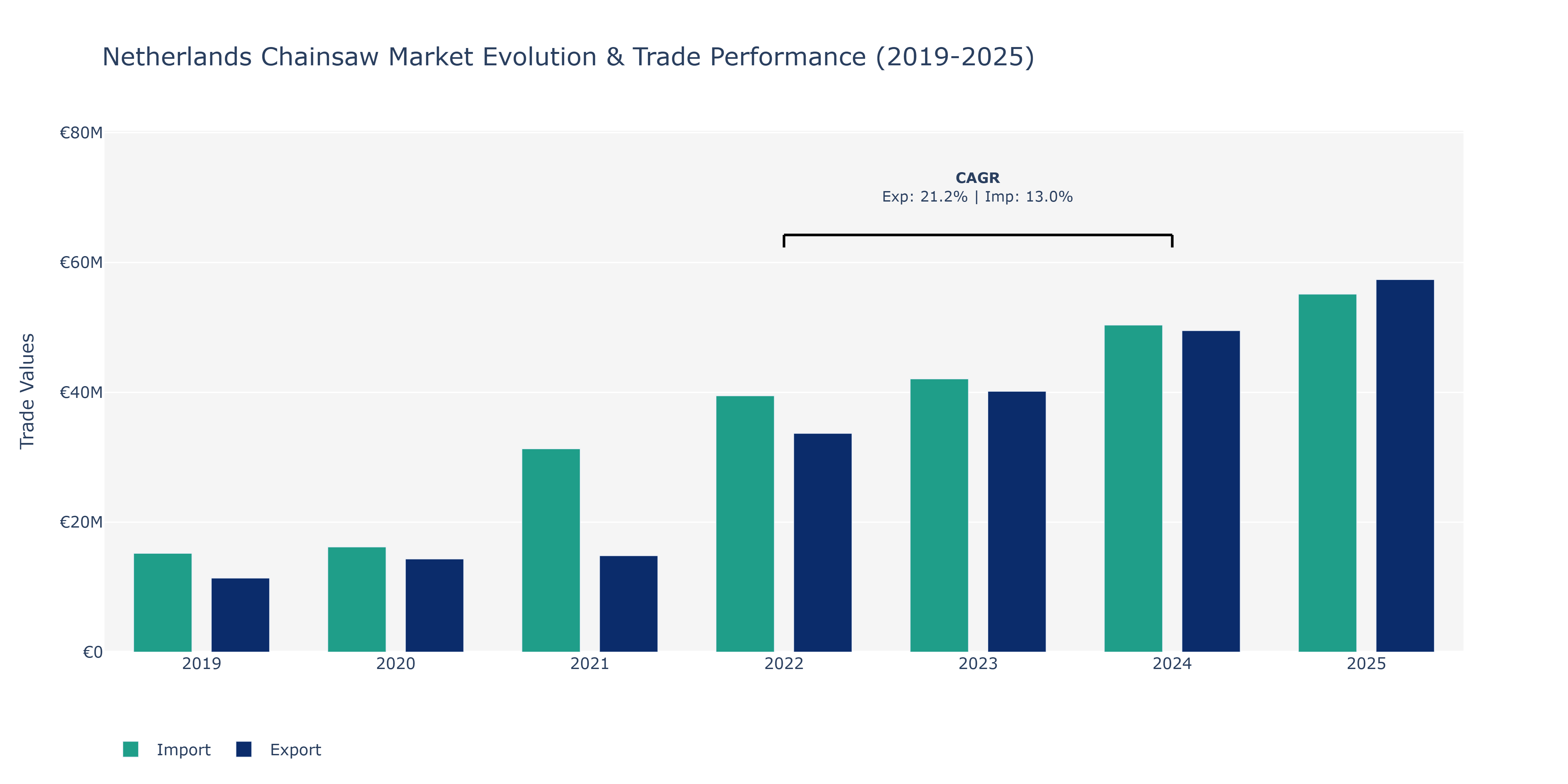 Netherlands Chainsaw Market: Production & Trade Performance (2019-2025)