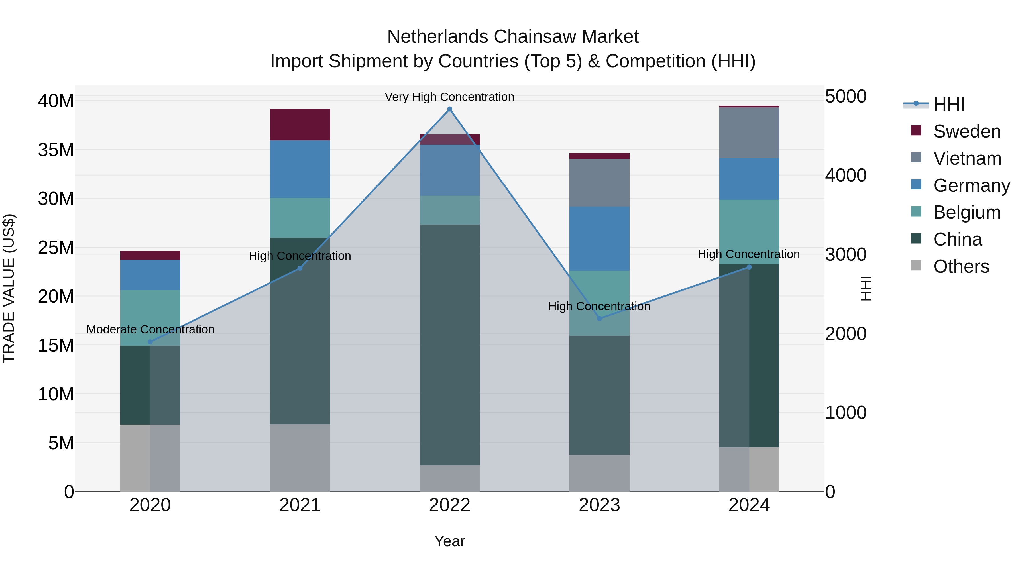 Netherlands Chainsaw Market Top 5 Importing Countries and Market Competition (HHI) Analysis