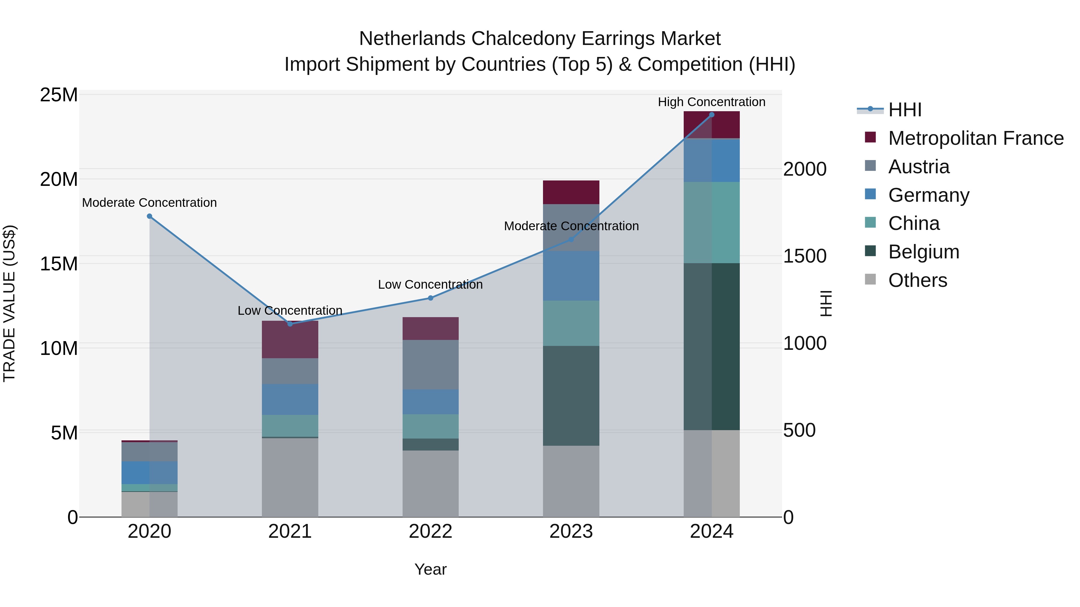 Netherlands Chalcedony Earrings Market Top 5 Importing Countries and Market Competition (HHI) Analysis
