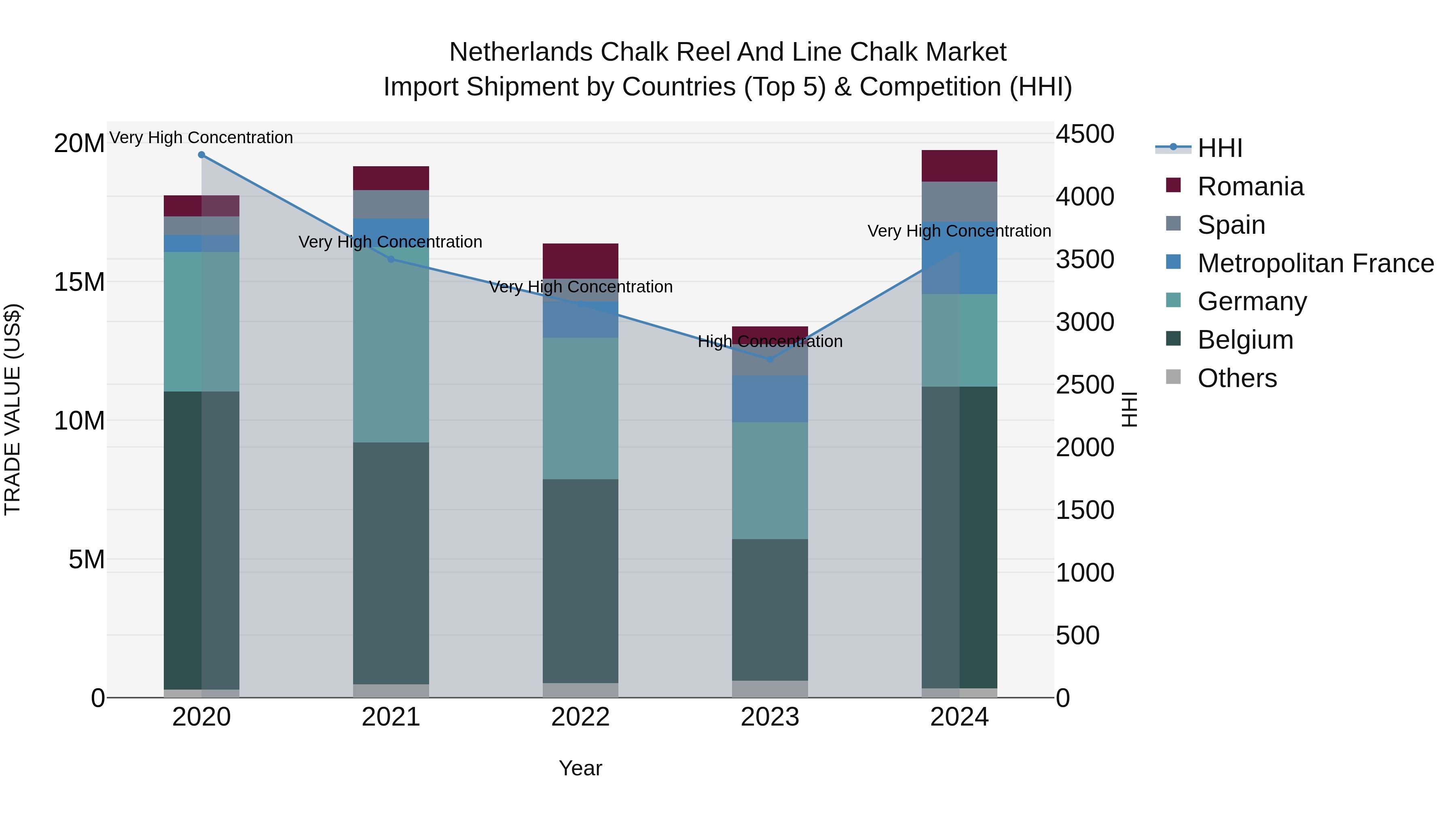 Netherlands Chalk Reel and Line Chalk Market Top 5 Importing Countries and Market Competition (HHI) Analysis