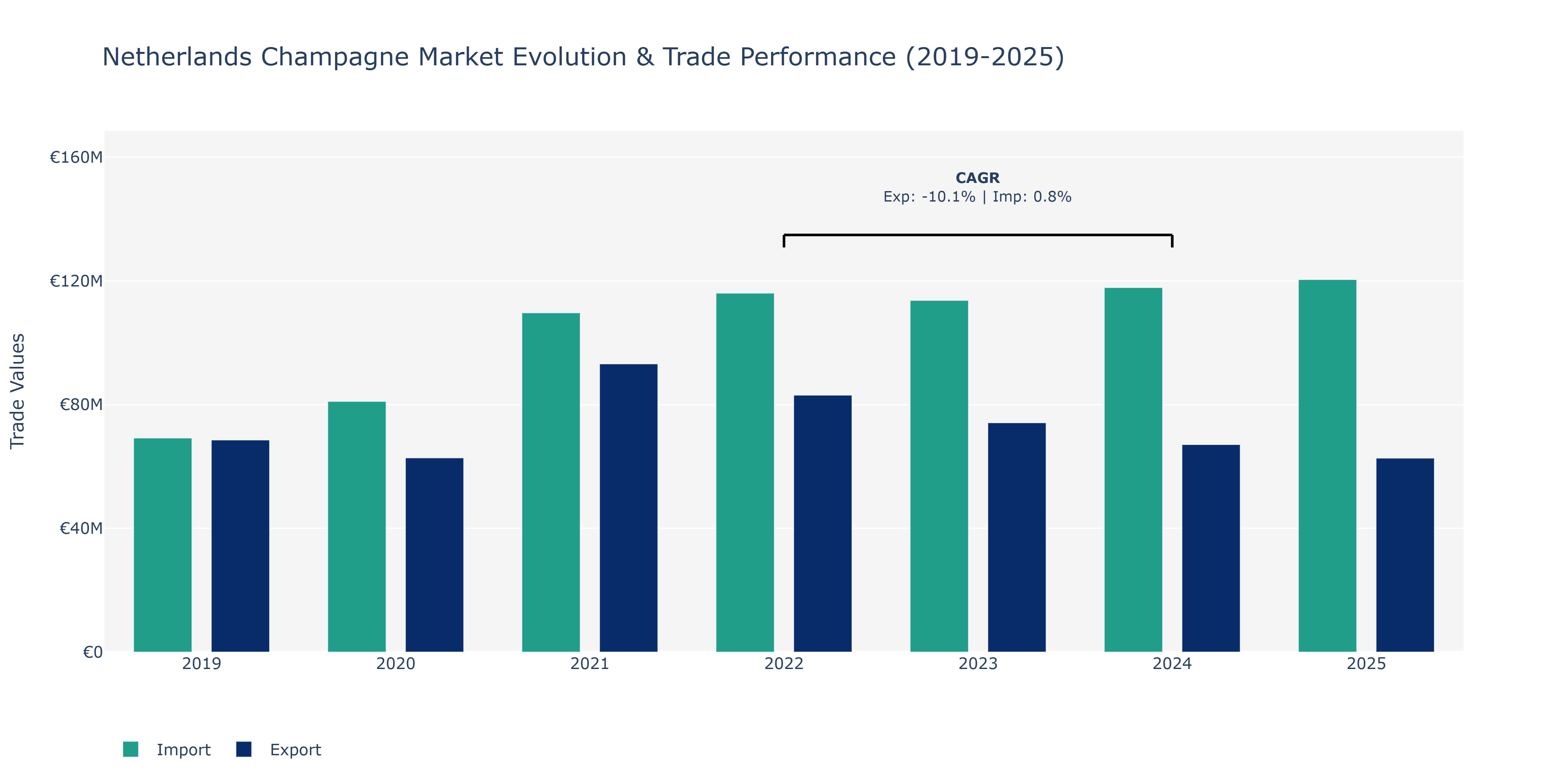 Netherlands Champagne Market: Production & Trade Performance (2019-2025)