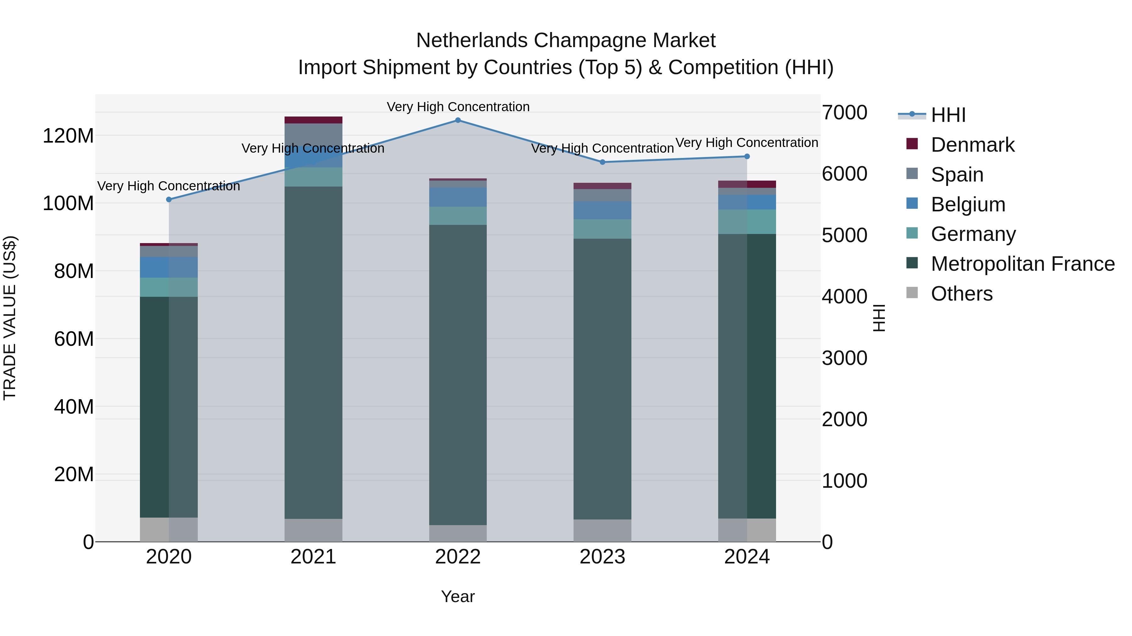 Netherlands Champagne Market Top 5 Importing Countries and Market Competition (HHI) Analysis