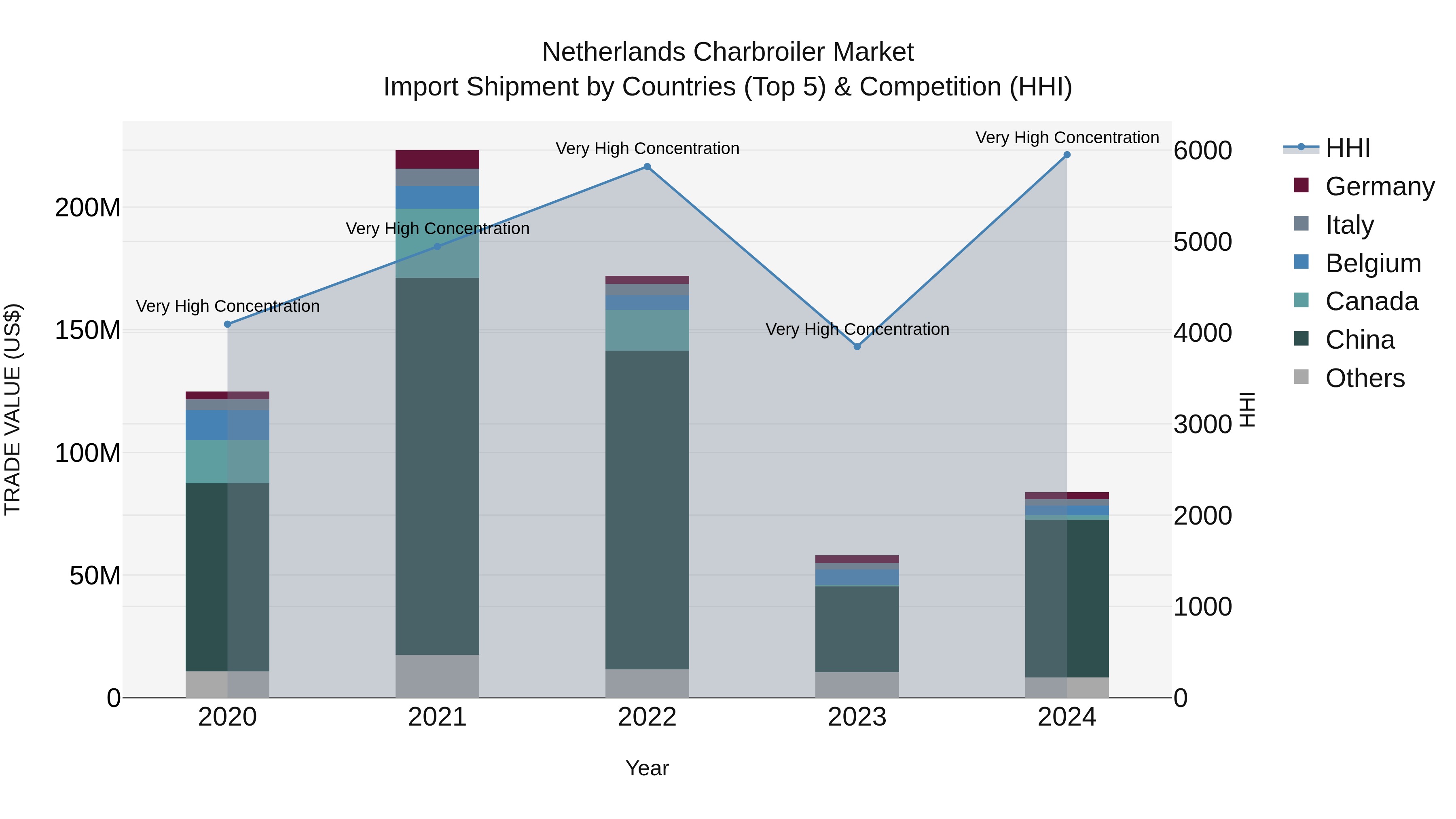 Netherlands Charbroiler Market Top 5 Importing Countries and Market Competition (HHI) Analysis
