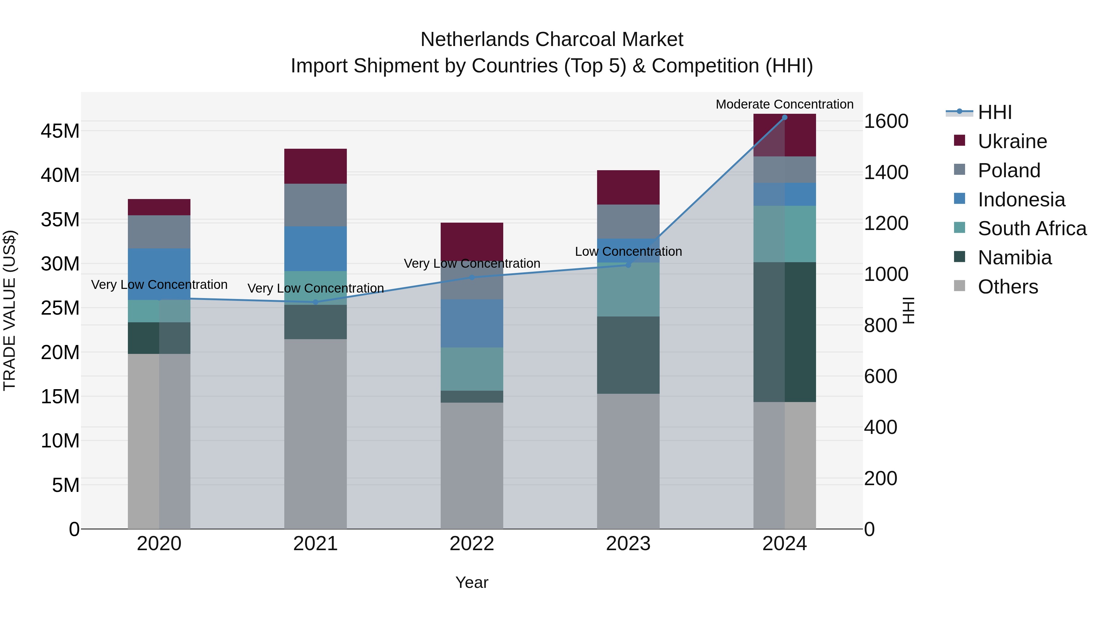 Netherlands Charcoal Market Top 5 Importing Countries and Market Competition (HHI) Analysis