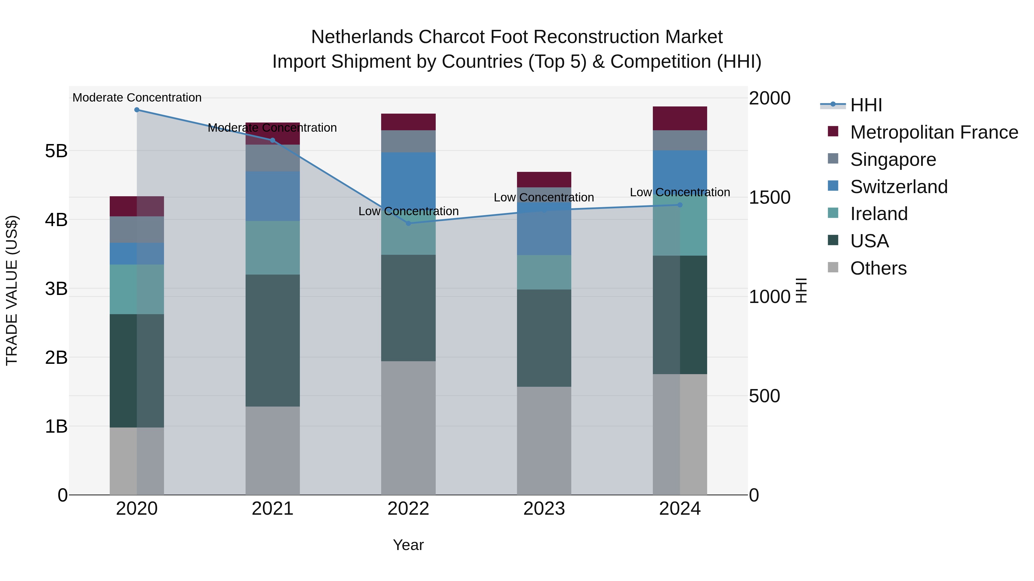 Netherlands Charcot Foot Reconstruction Market Top 5 Importing Countries and Market Competition (HHI) Analysis