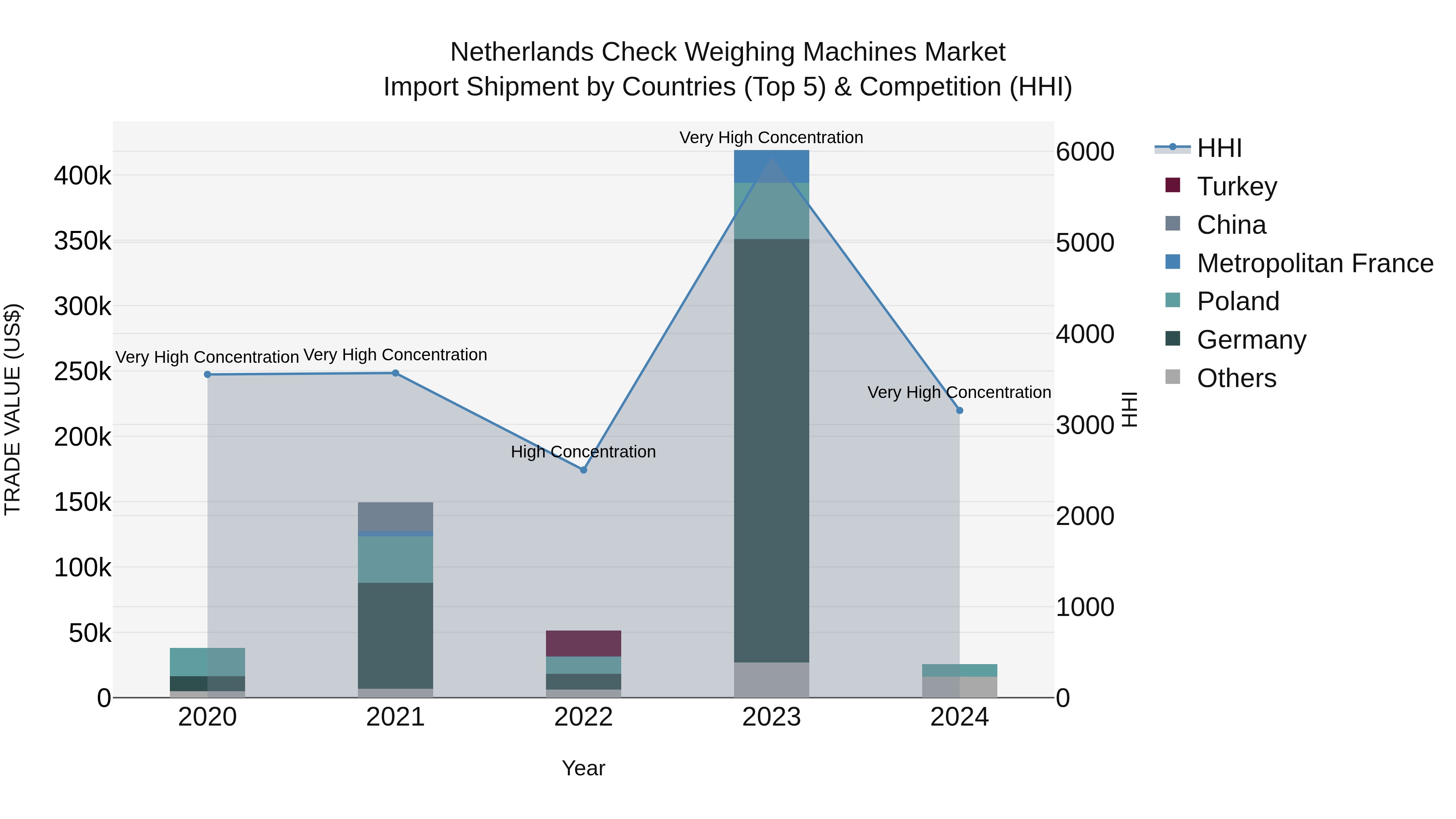 Netherlands Check Weighing Machines Market Top 5 Importing Countries and Market Competition (HHI) Analysis
