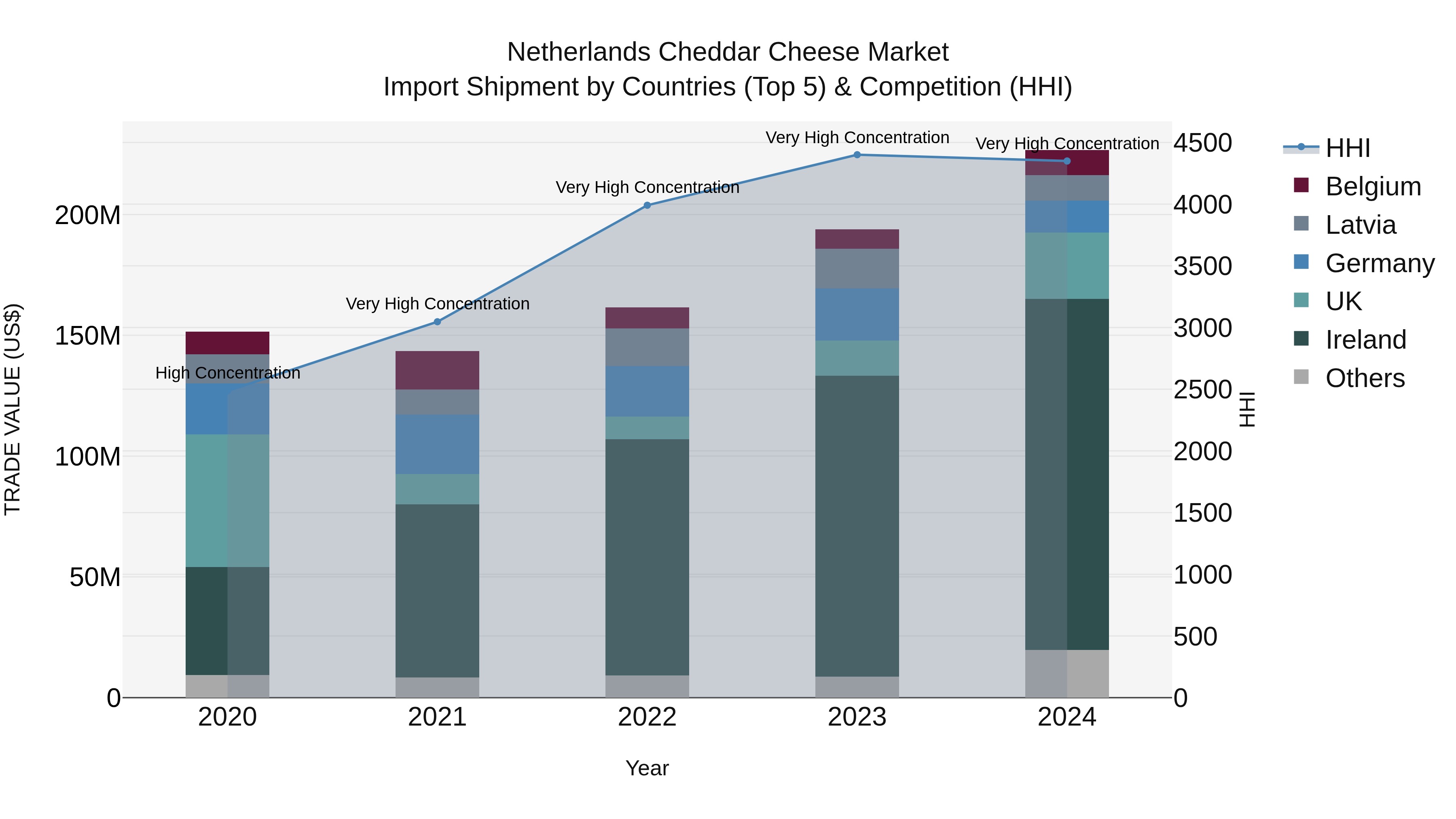 Netherlands Cheddar Cheese Market Top 5 Importing Countries and Market Competition (HHI) Analysis