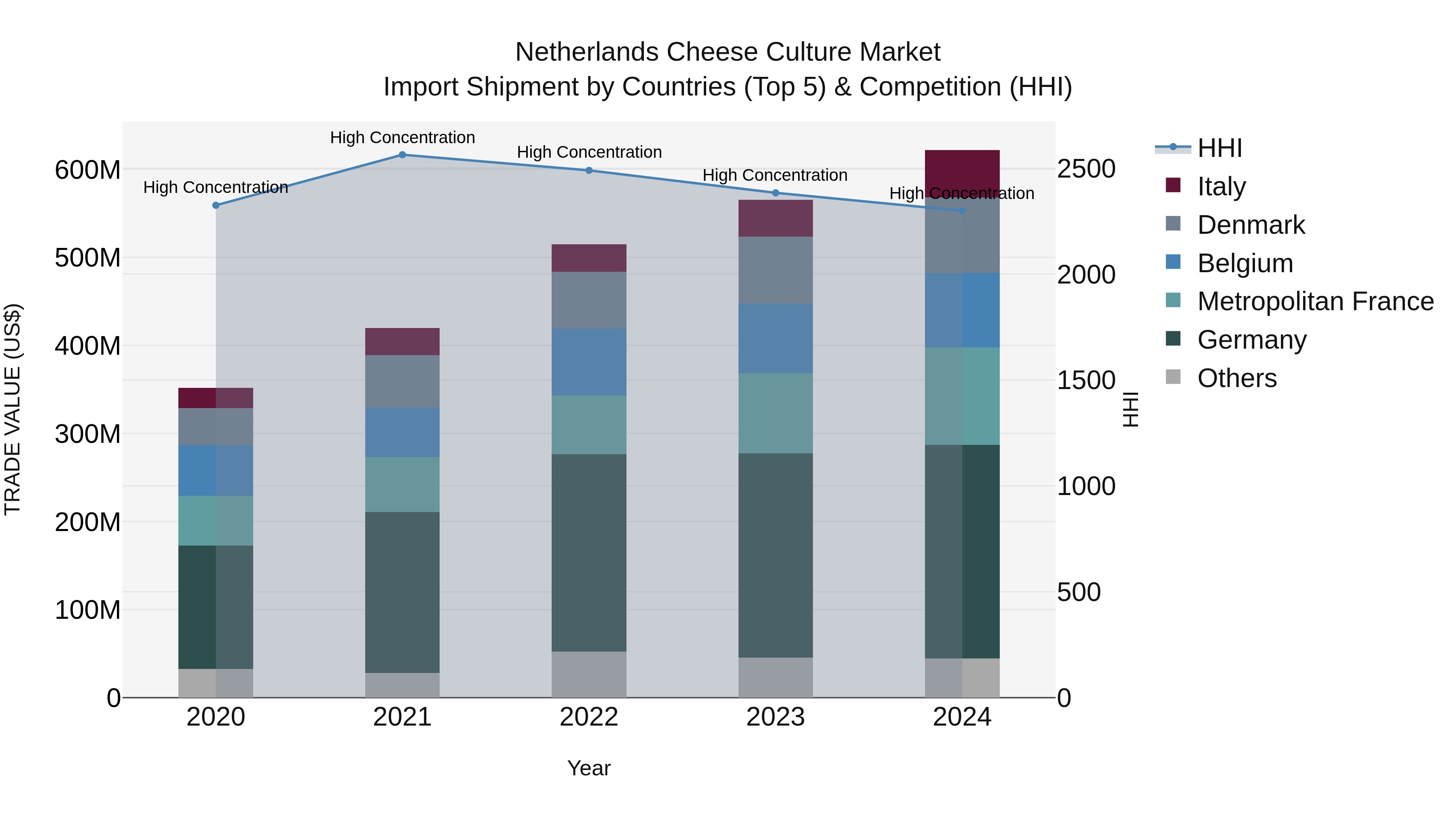 Netherlands Cheese Culture Market Top 5 Importing Countries and Market Competition (HHI) Analysis