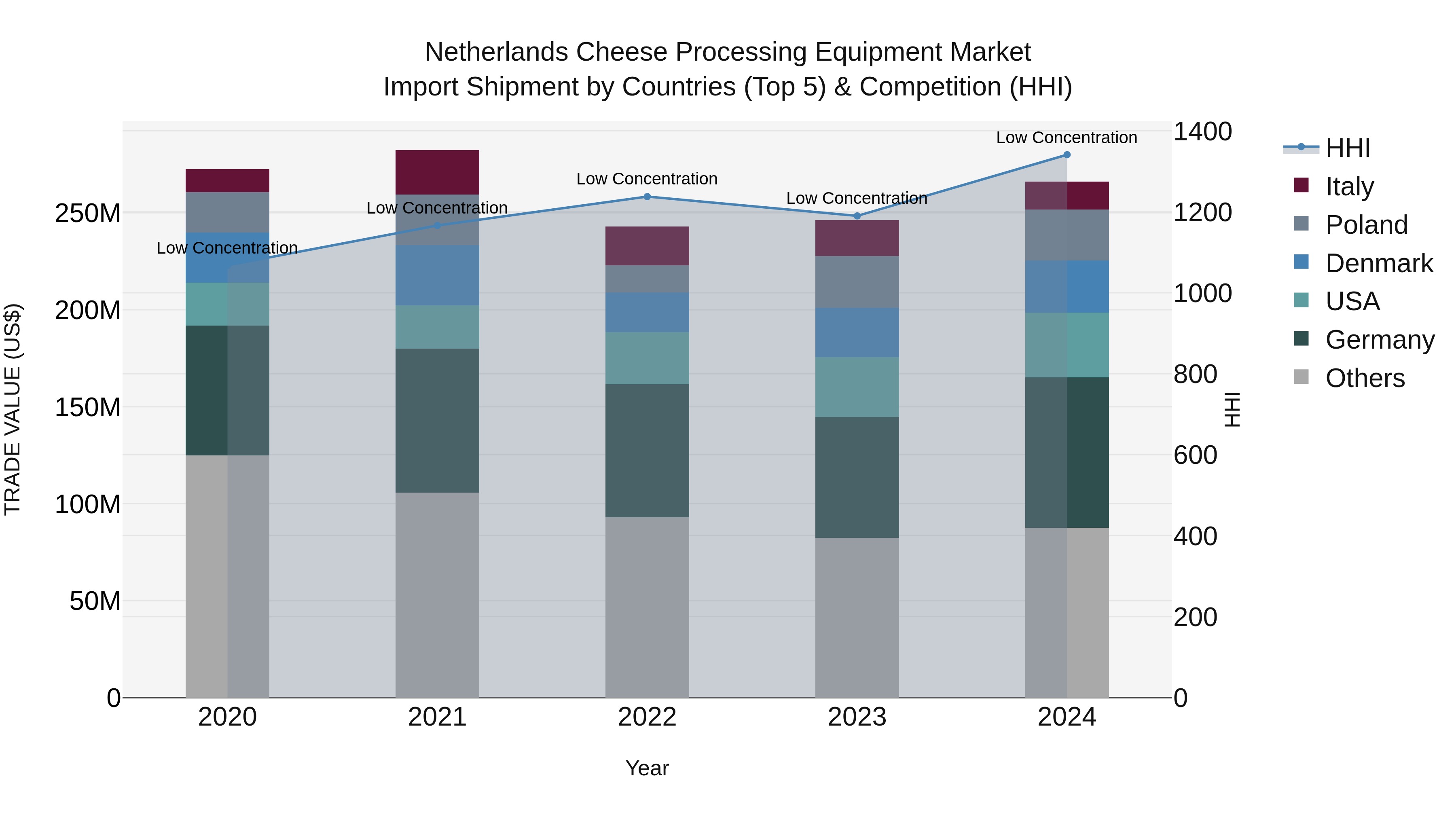 Netherlands Cheese Processing Equipment Market Top 5 Importing Countries and Market Competition (HHI) Analysis