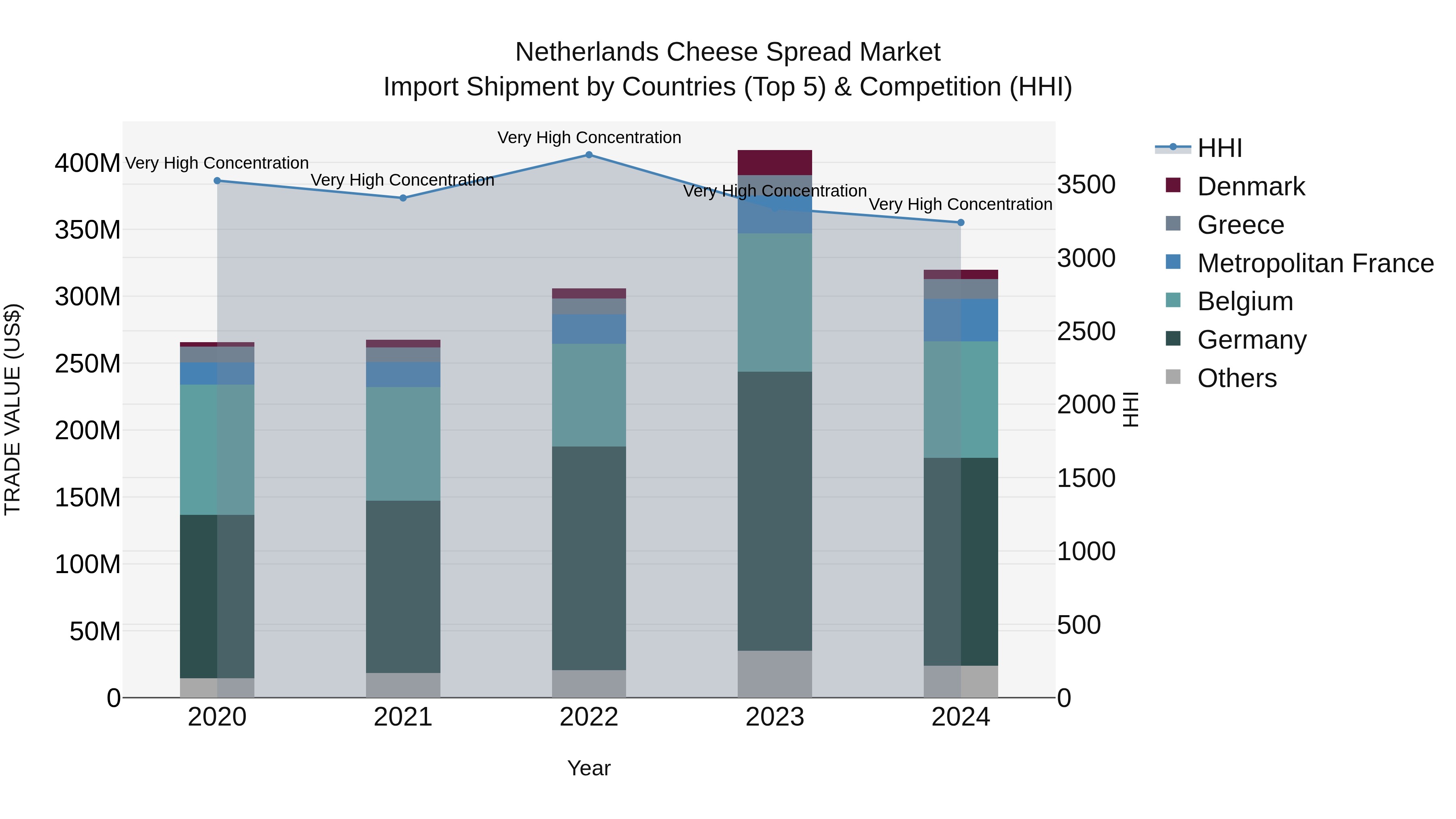 Netherlands Cheese Spread Market Top 5 Importing Countries and Market Competition (HHI) Analysis