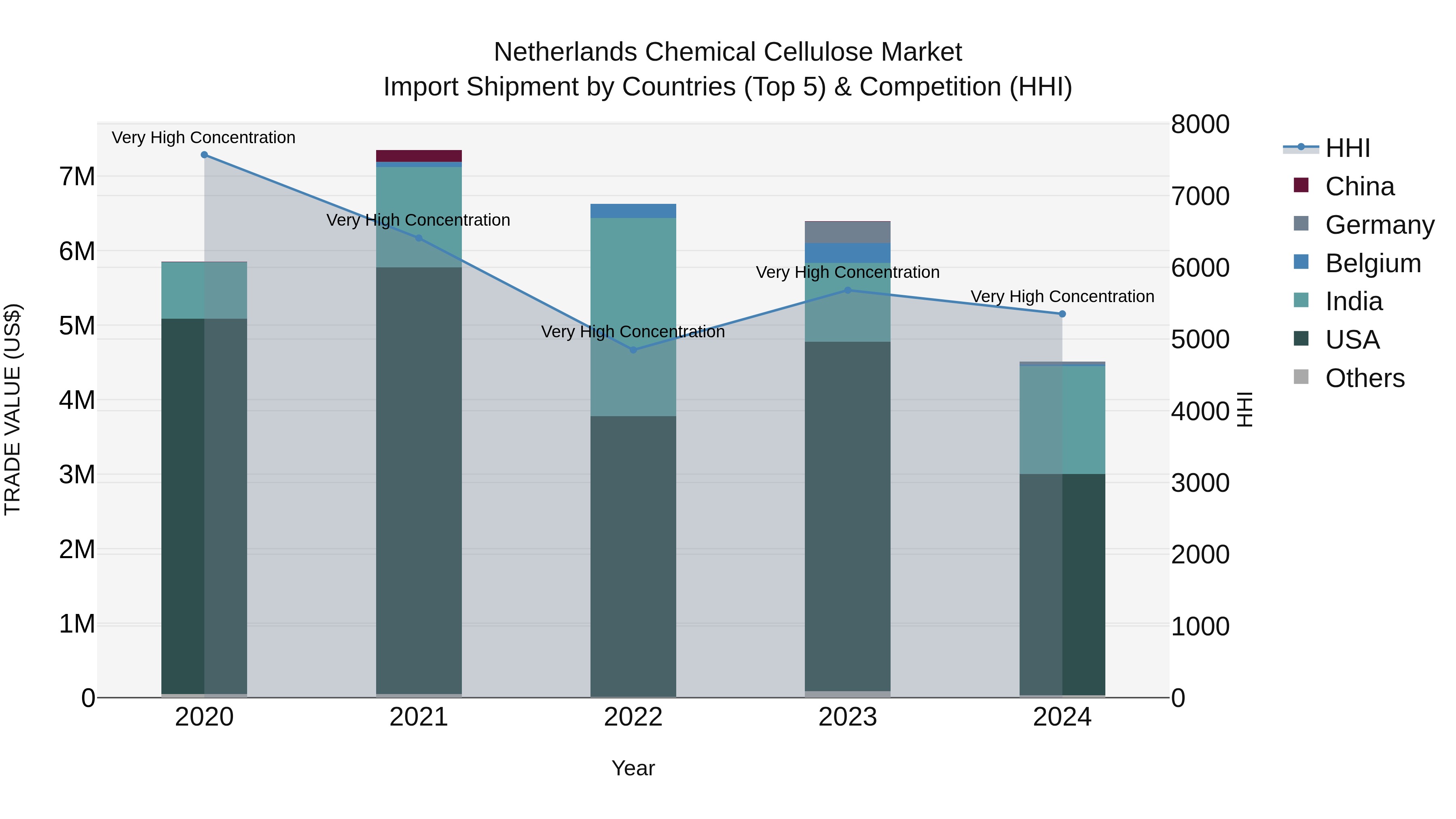 Netherlands Chemical Cellulose Market Top 5 Importing Countries and Market Competition (HHI) Analysis