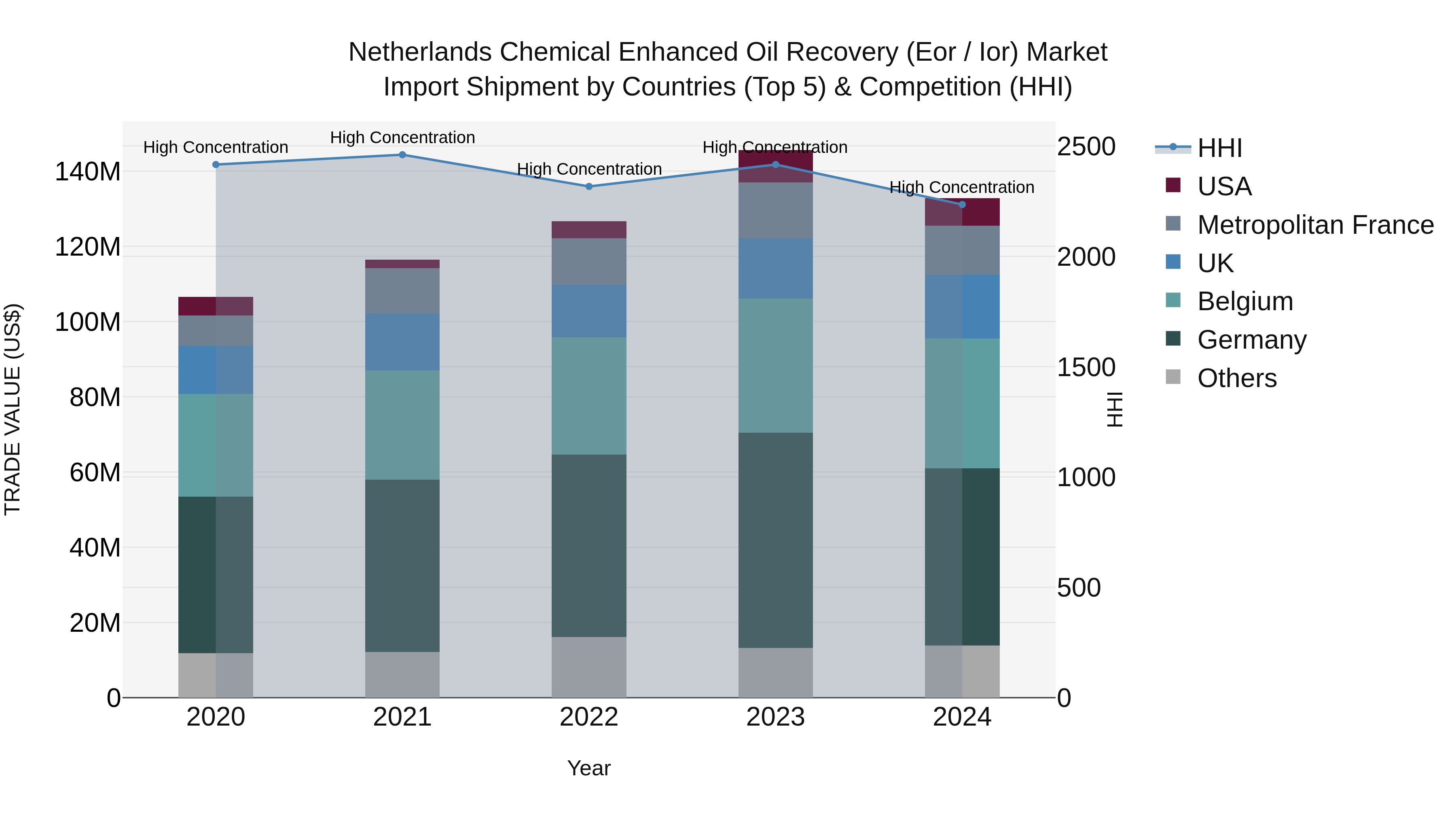 Netherlands Chemical Enhanced Oil Recovery (Eor / Ior) Market Top 5 Importing Countries and Market Competition (HHI) Analysis