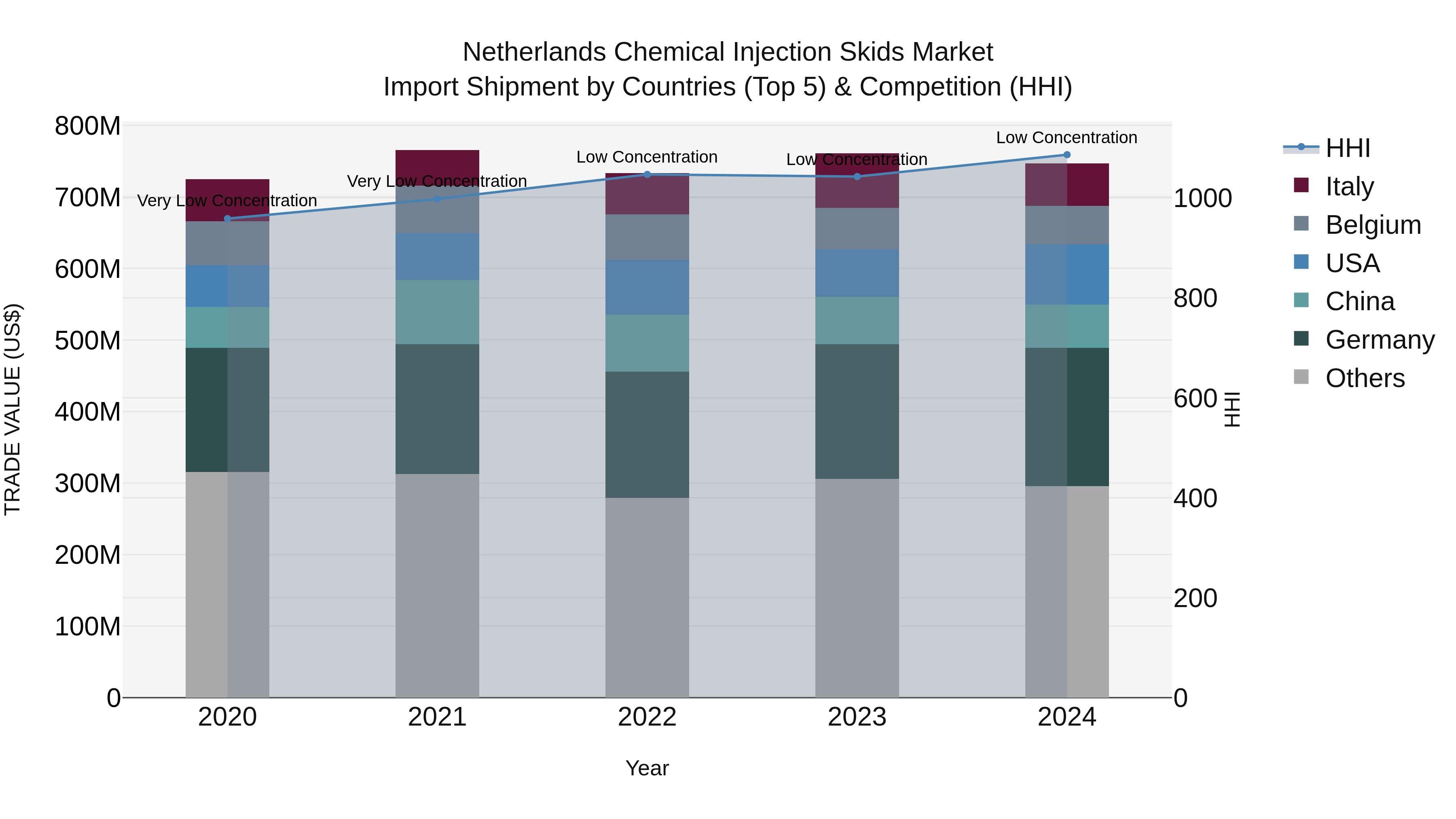 Netherlands Chemical Injection Skids Market Top 5 Importing Countries and Market Competition (HHI) Analysis