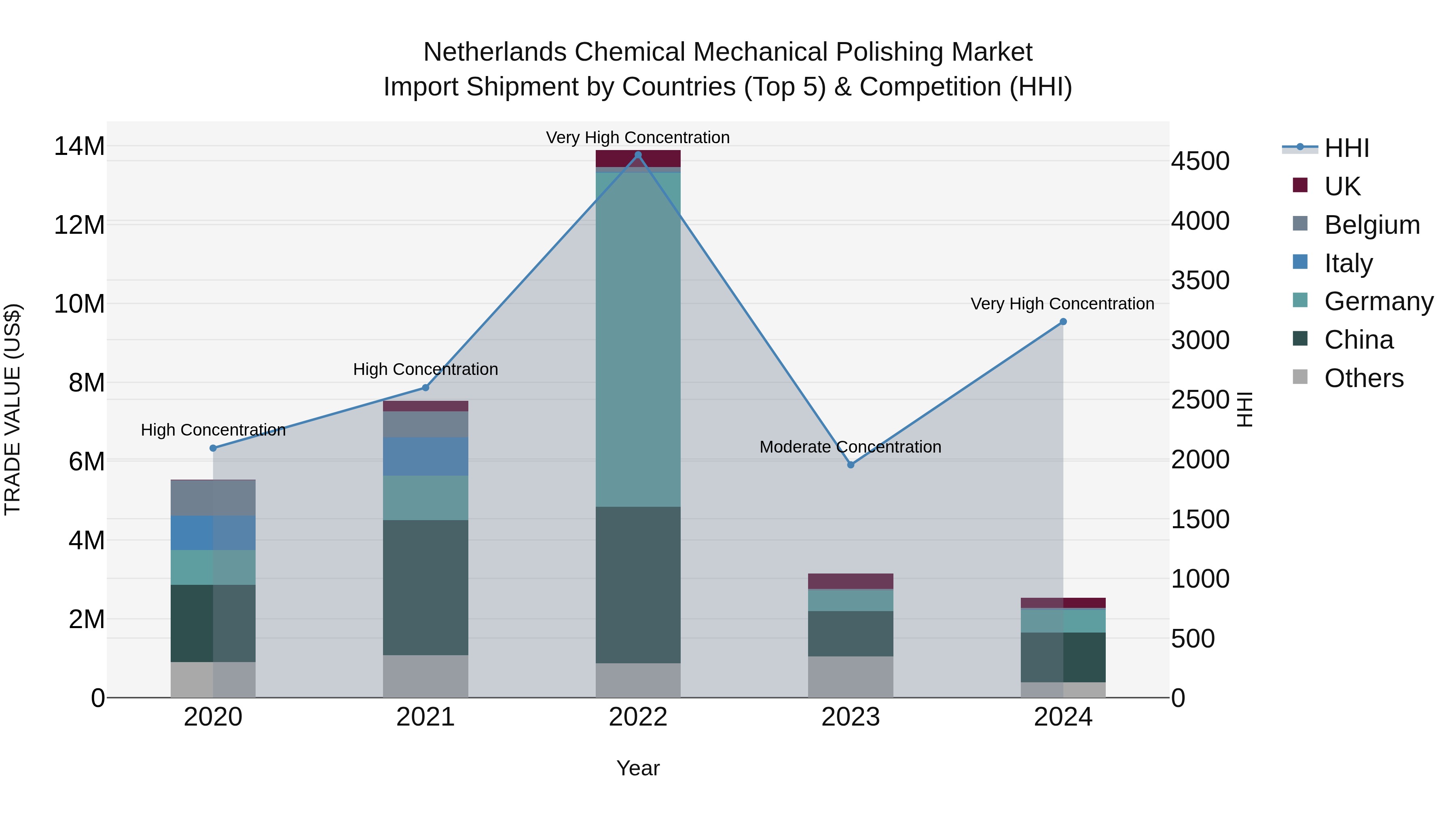 Netherlands Chemical Mechanical Polishing Market Top 5 Importing Countries and Market Competition (HHI) Analysis