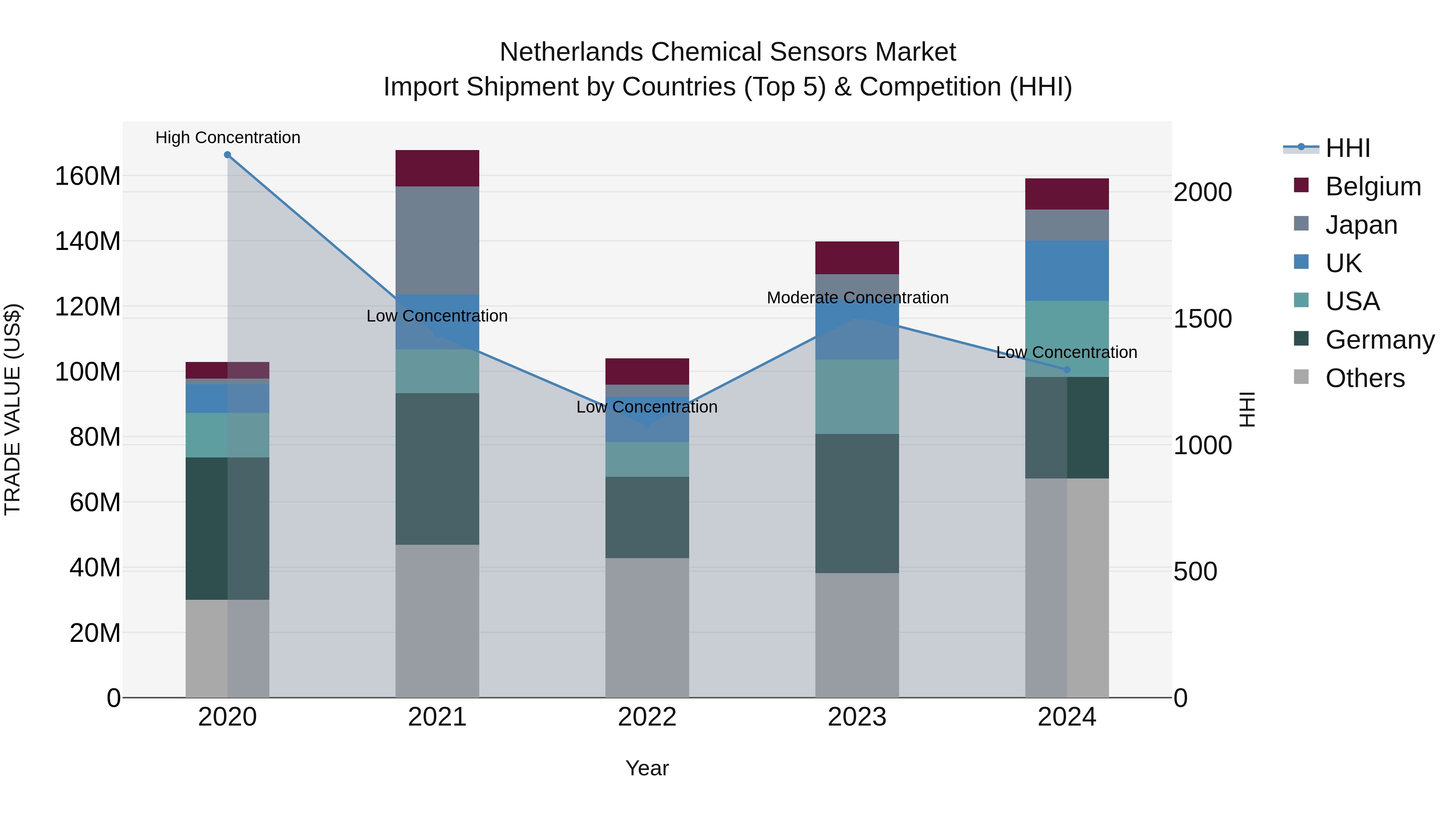 Netherlands Chemical Sensors Market Top 5 Importing Countries and Market Competition (HHI) Analysis