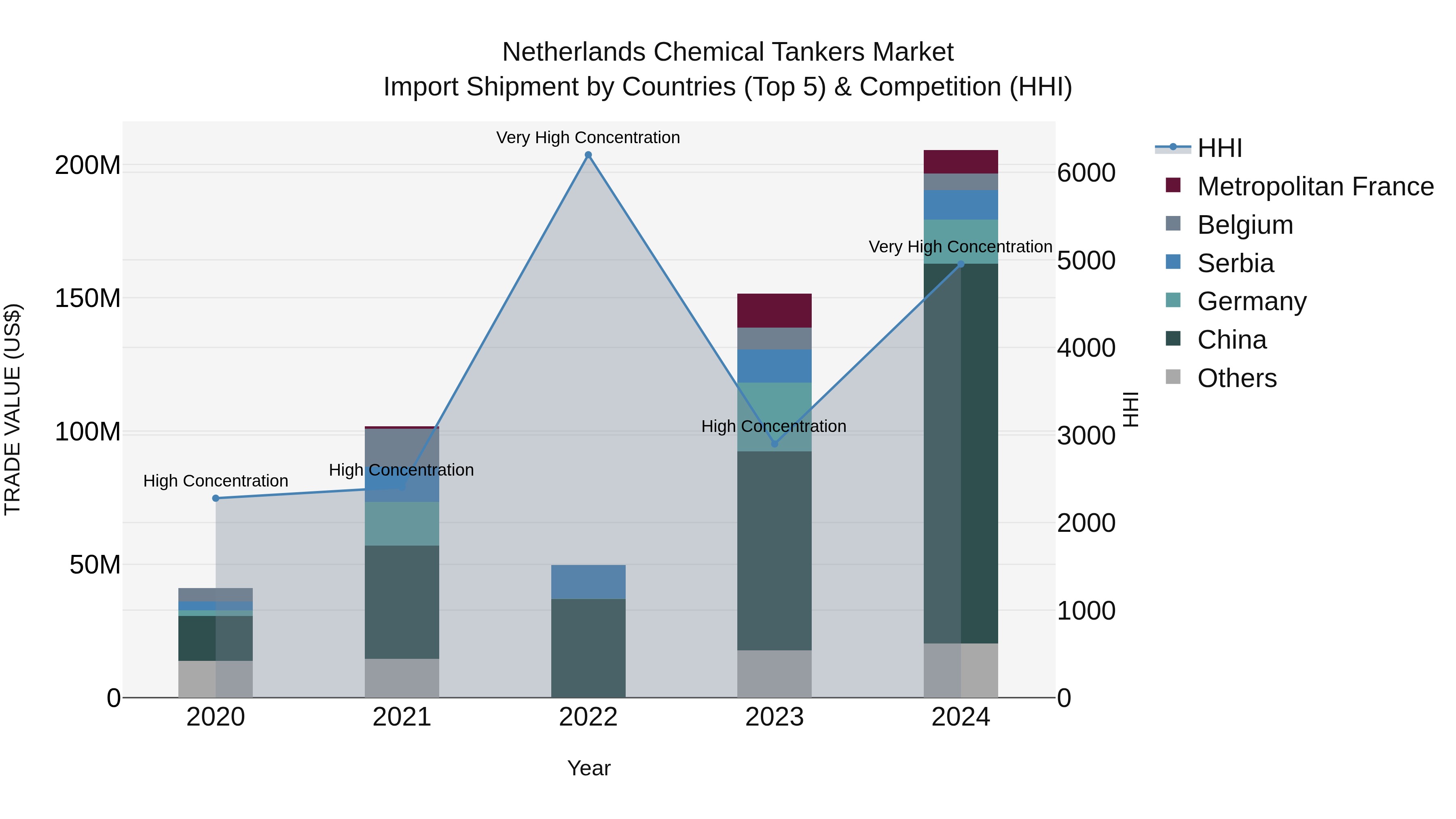 Netherlands Chemical Tankers Market Top 5 Importing Countries and Market Competition (HHI) Analysis