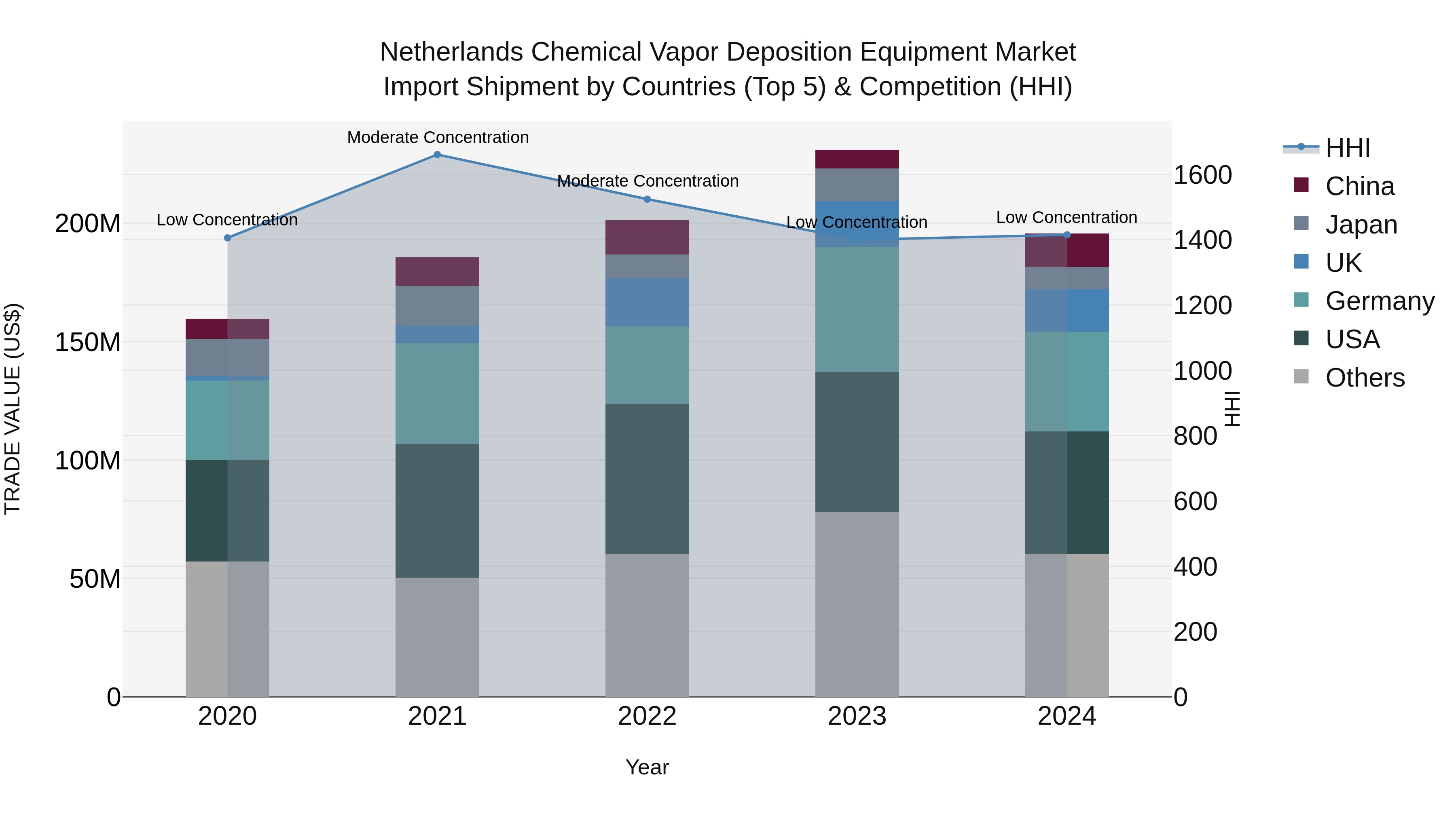Netherlands Chemical Vapor Deposition Equipment Market Top 5 Importing Countries and Market Competition (HHI) Analysis