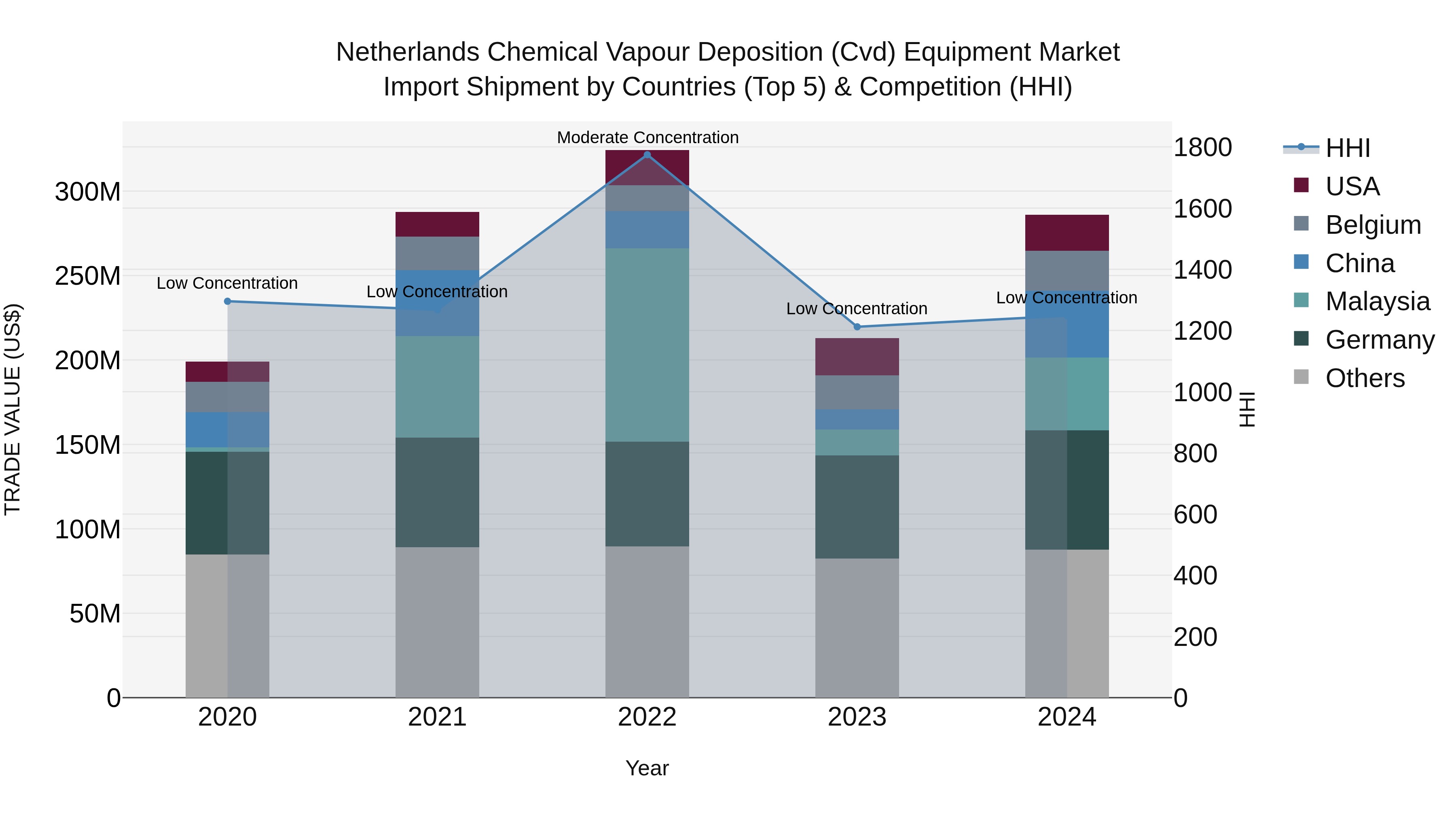 Netherlands Chemical Vapour Deposition (Cvd) Equipment Market Top 5 Importing Countries and Market Competition (HHI) Analysis