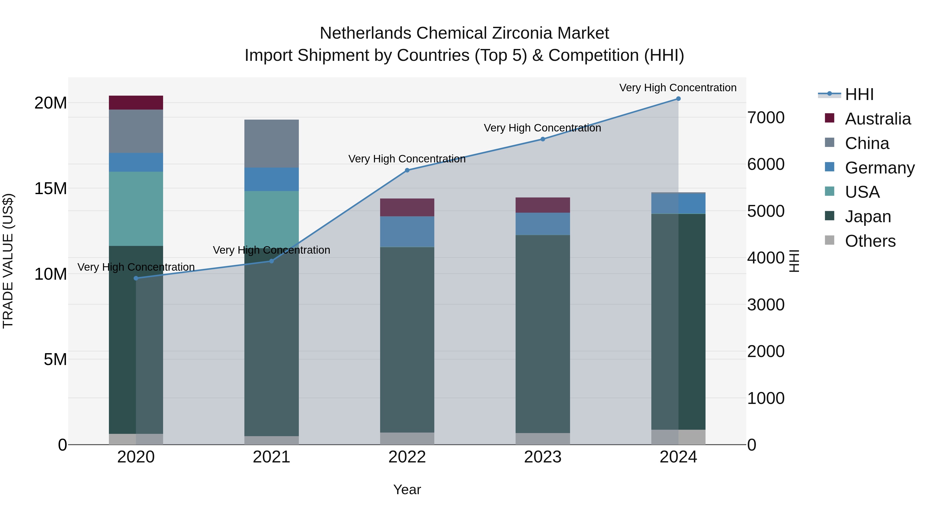 Netherlands Chemical Zirconia Market Top 5 Importing Countries and Market Competition (HHI) Analysis