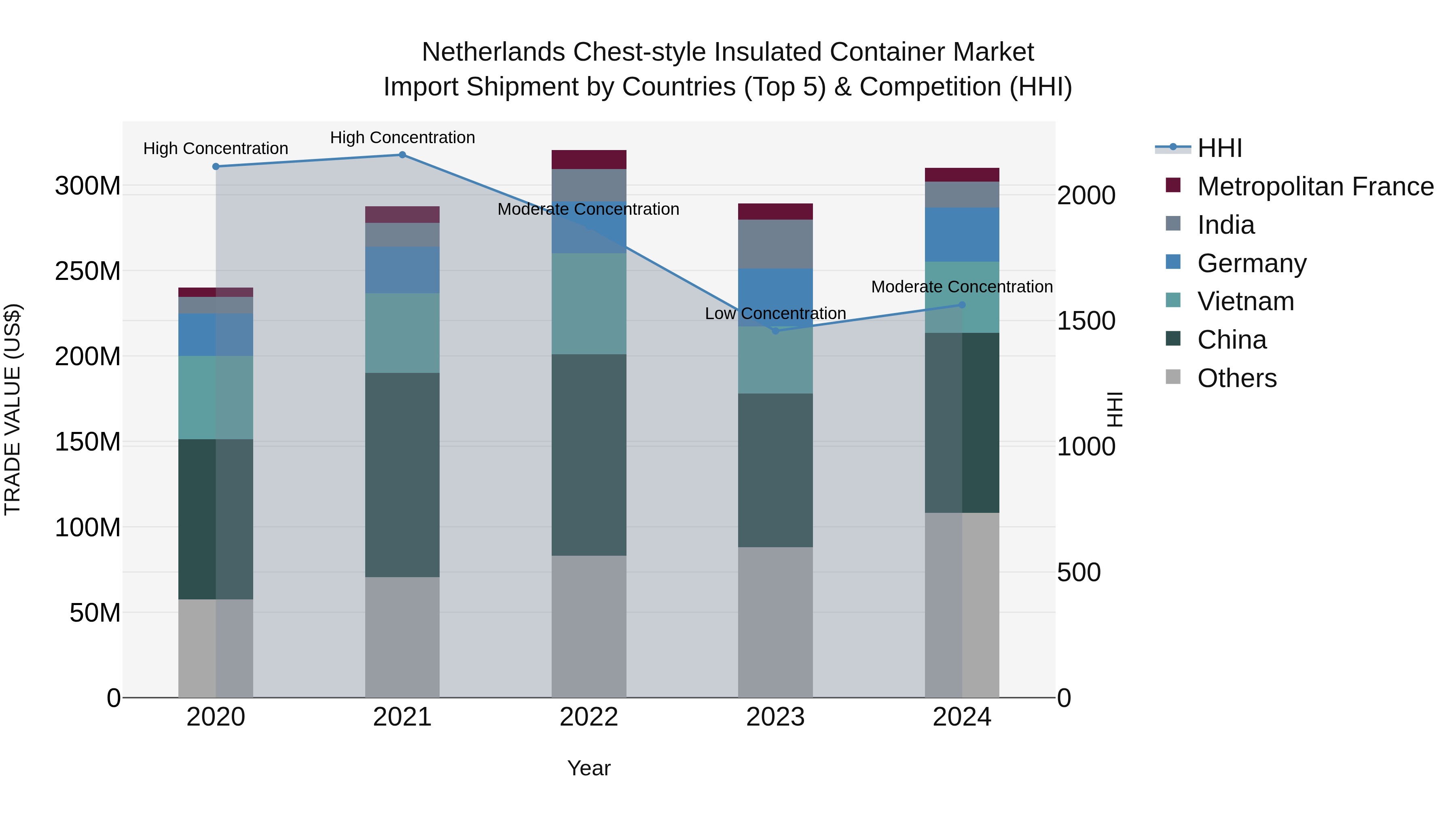 Netherlands Chest-style Insulated Container Market Top 5 Importing Countries and Market Competition (HHI) Analysis