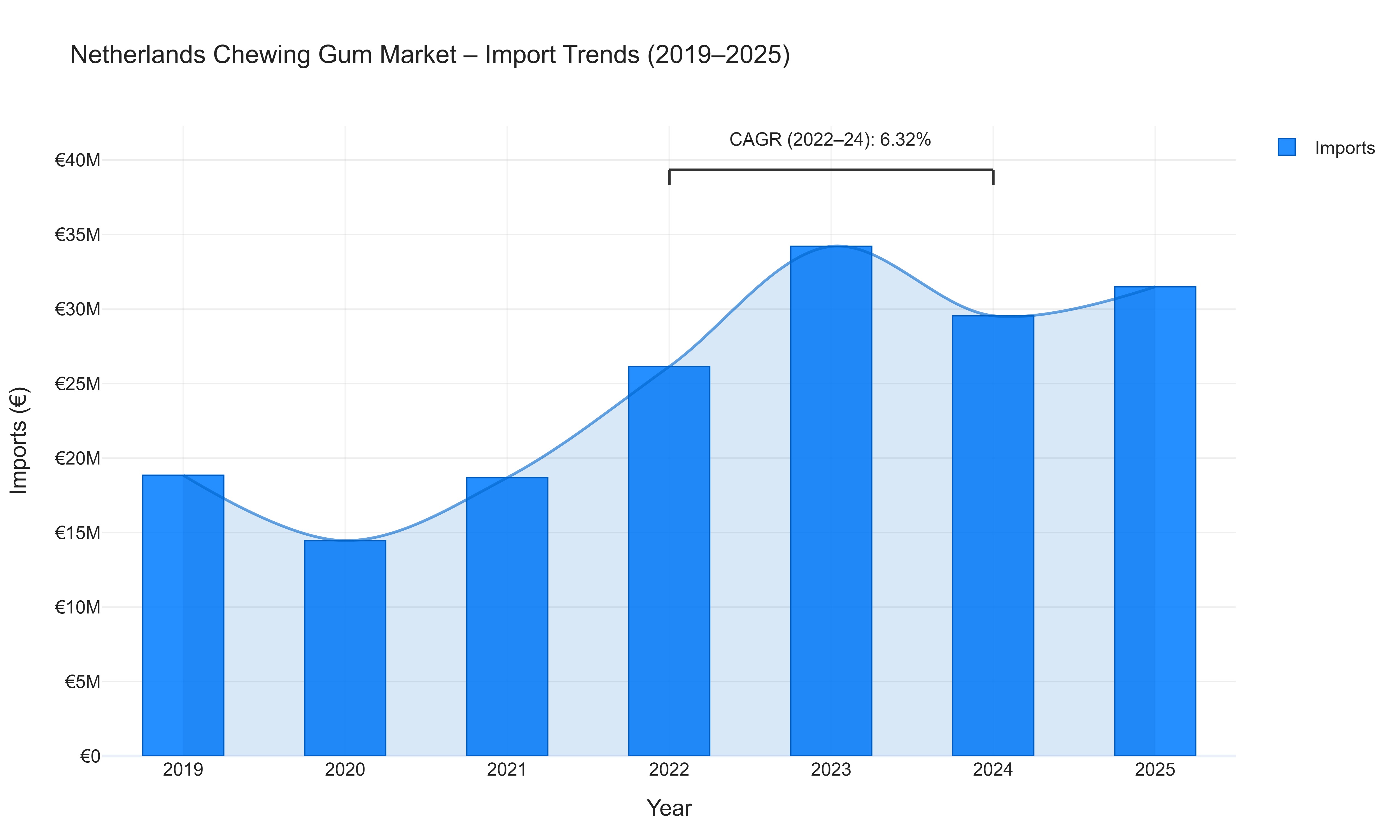 Netherlands Chewing Gum Market - Import Trends (2019-2025)