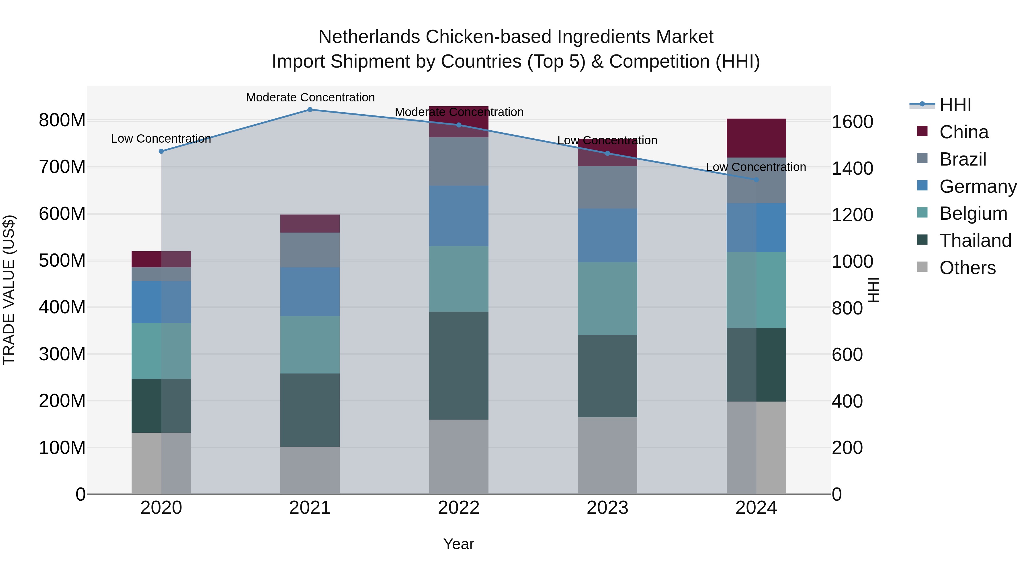 Netherlands Chicken-based Ingredients Market Top 5 Importing Countries and Market Competition (HHI) Analysis