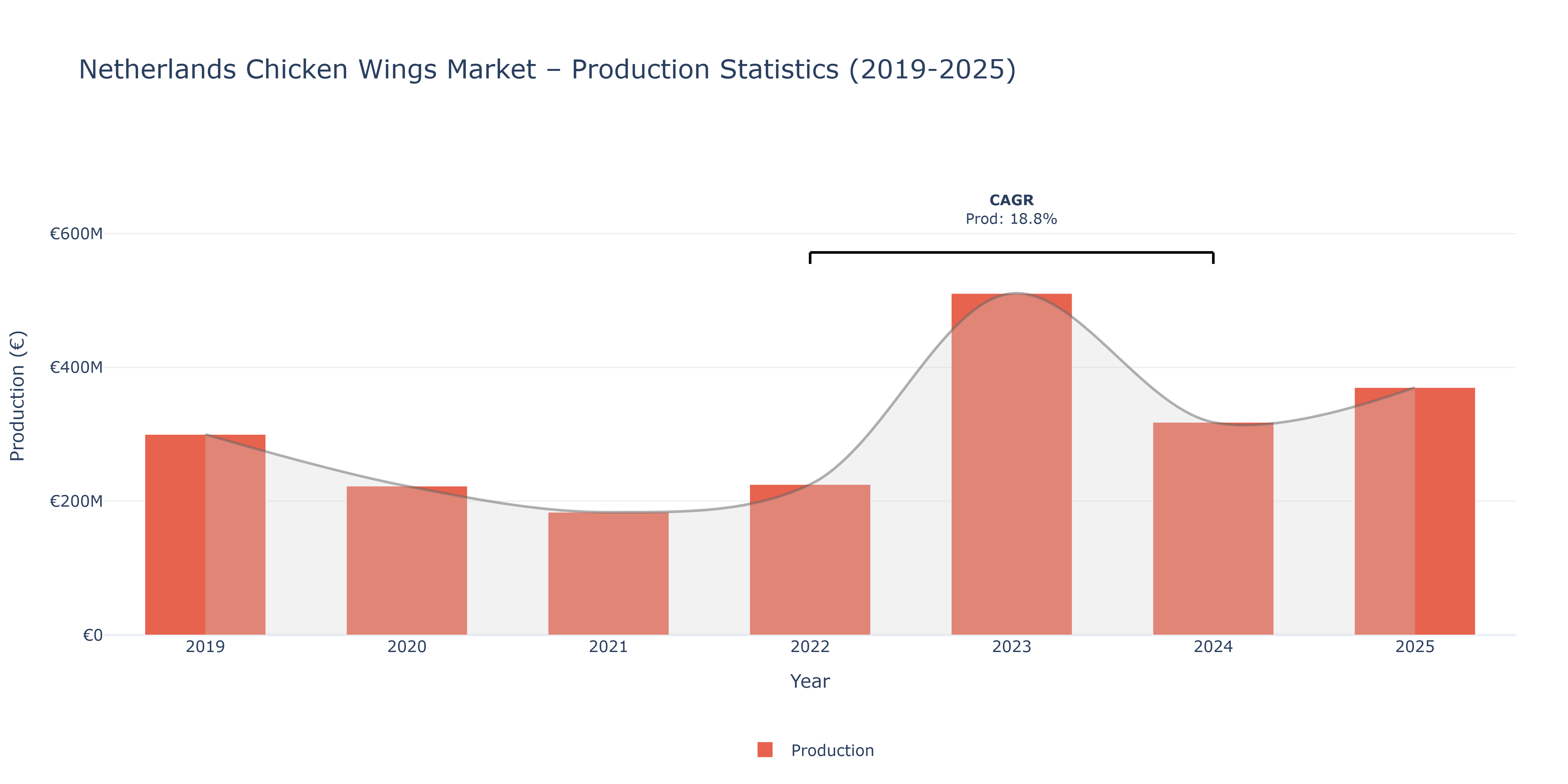 Netherlands Chicken Wings  - Market Production Statistics (2019-2025)