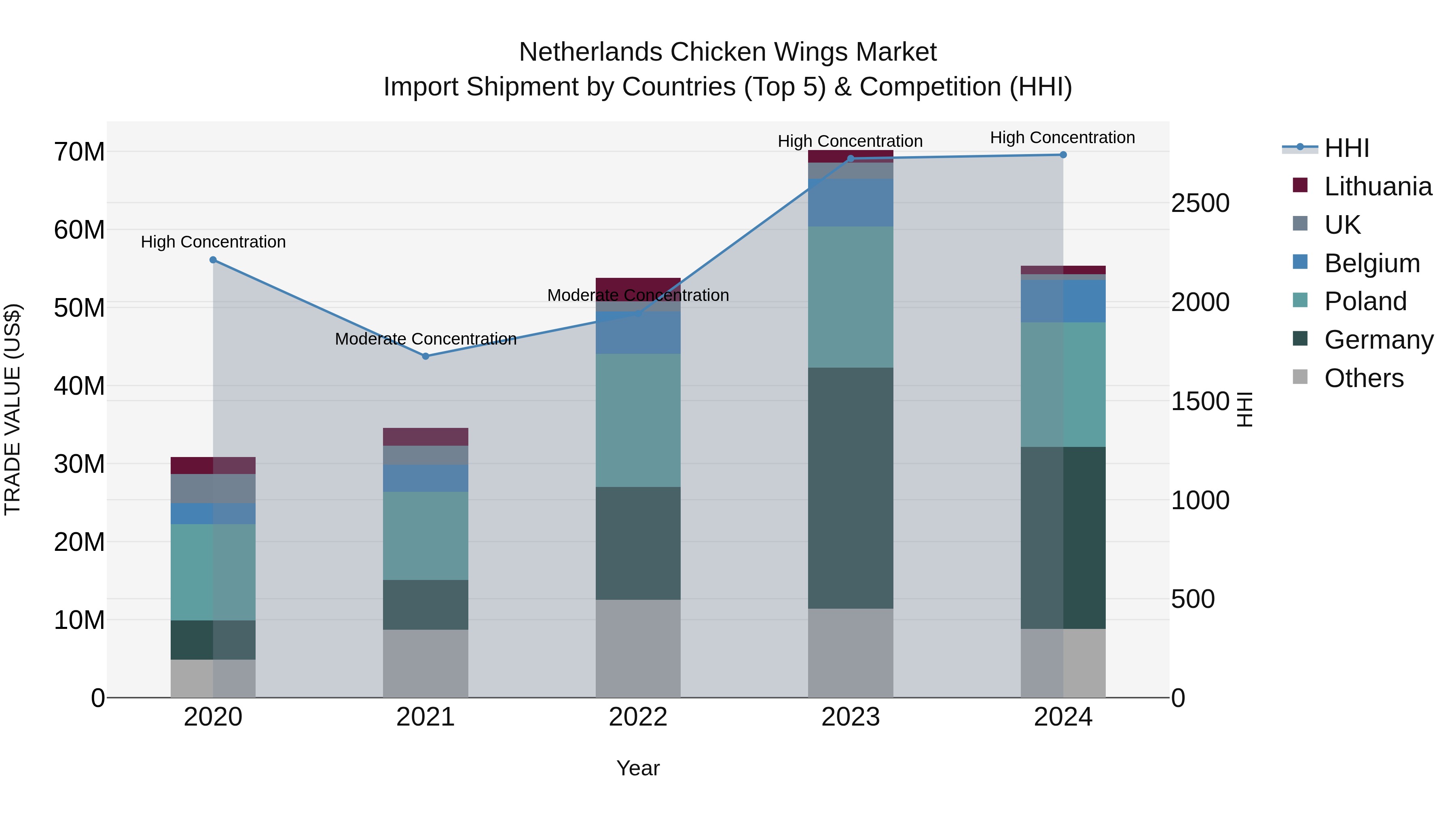 Netherlands Chicken Wings Market Top 5 Importing Countries and Market Competition (HHI) Analysis