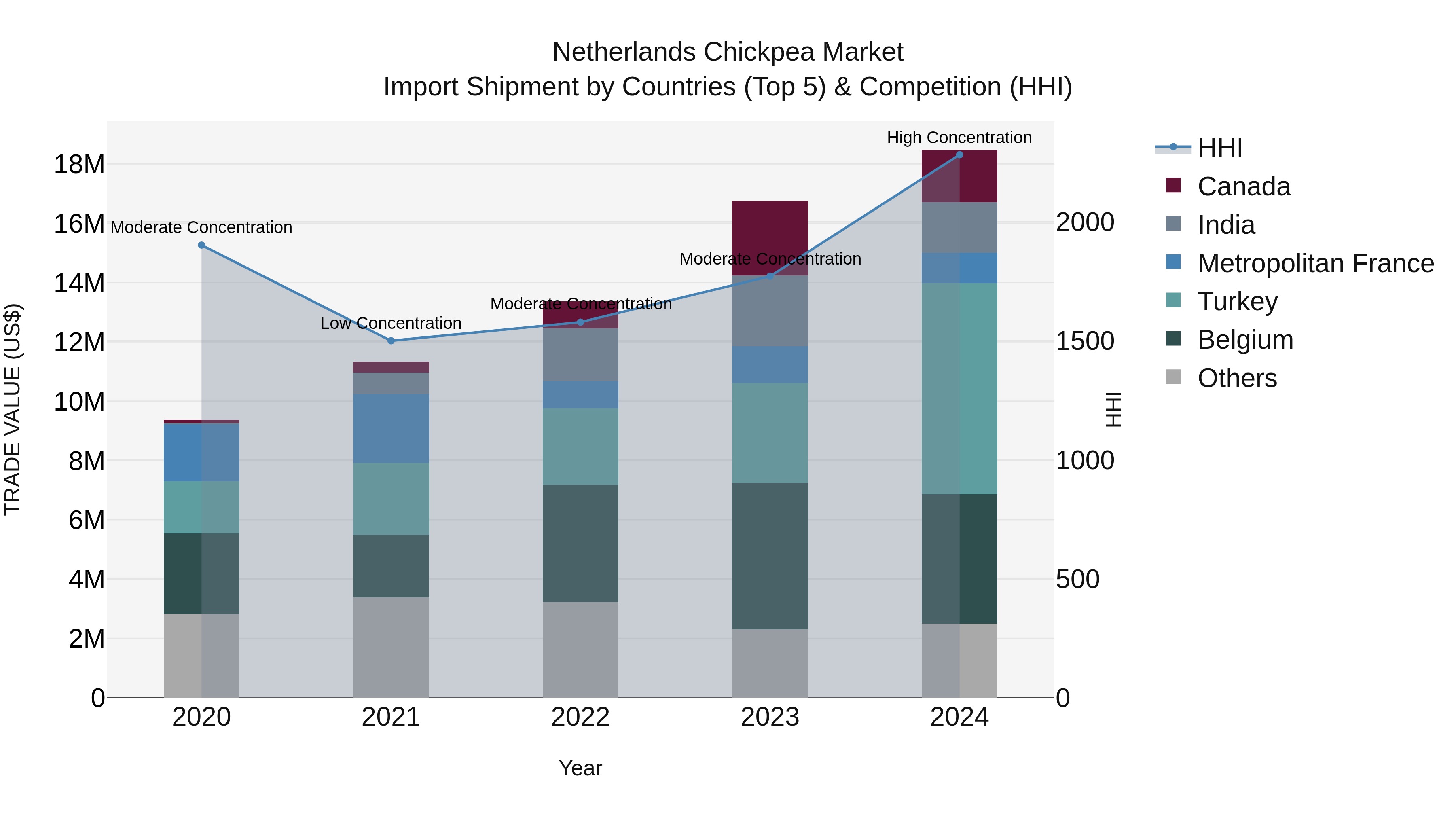 Netherlands Chickpea Market Top 5 Importing Countries and Market Competition (HHI) Analysis