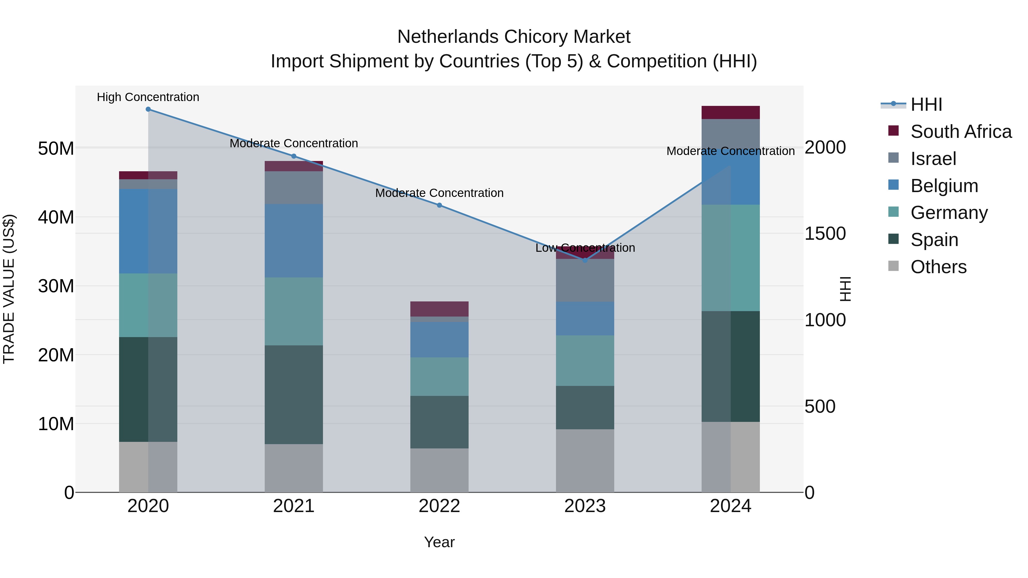 Netherlands Chicory Market Top 5 Importing Countries and Market Competition (HHI) Analysis