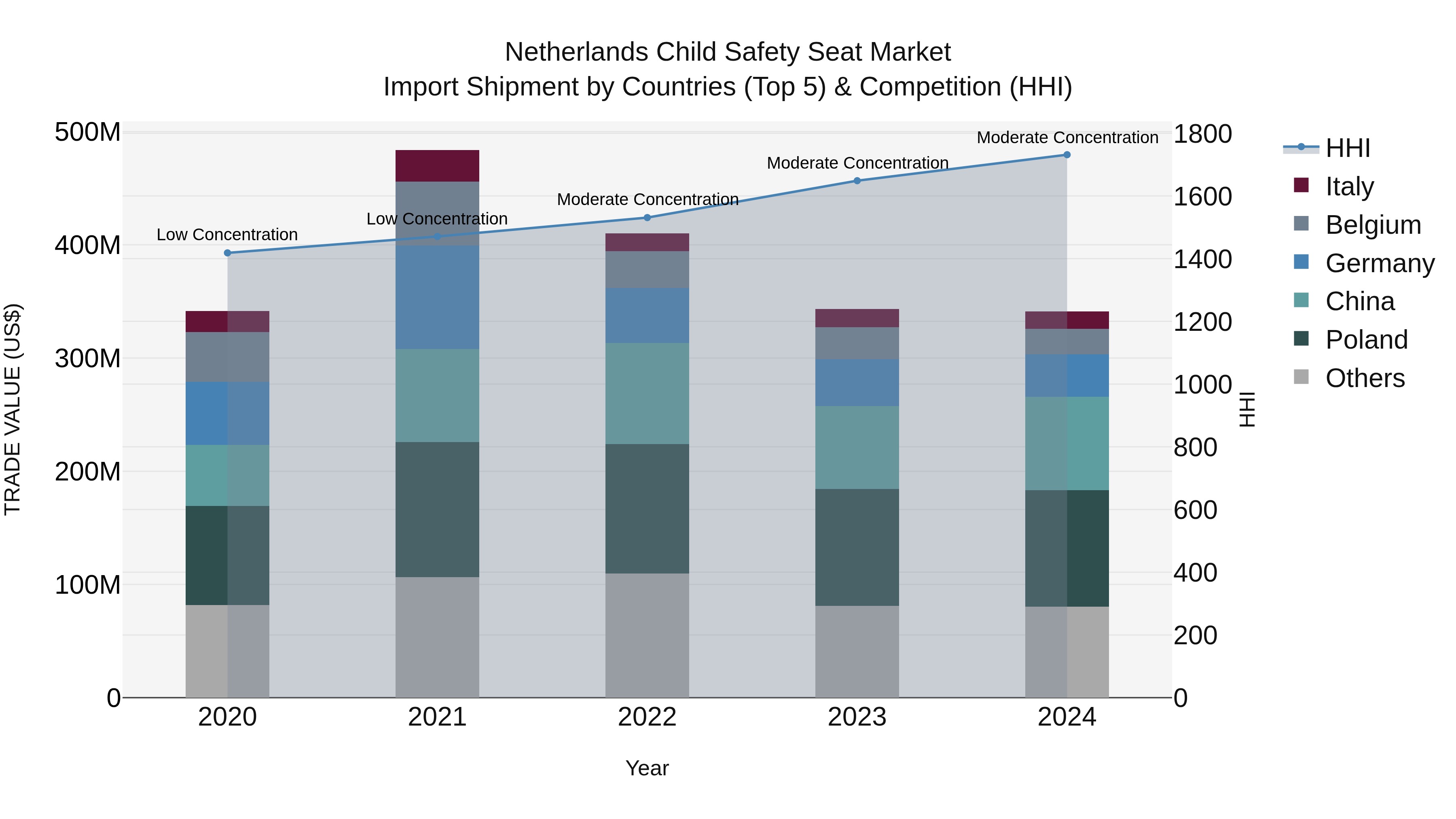 Netherlands Child Safety Seat Market Top 5 Importing Countries and Market Competition (HHI) Analysis