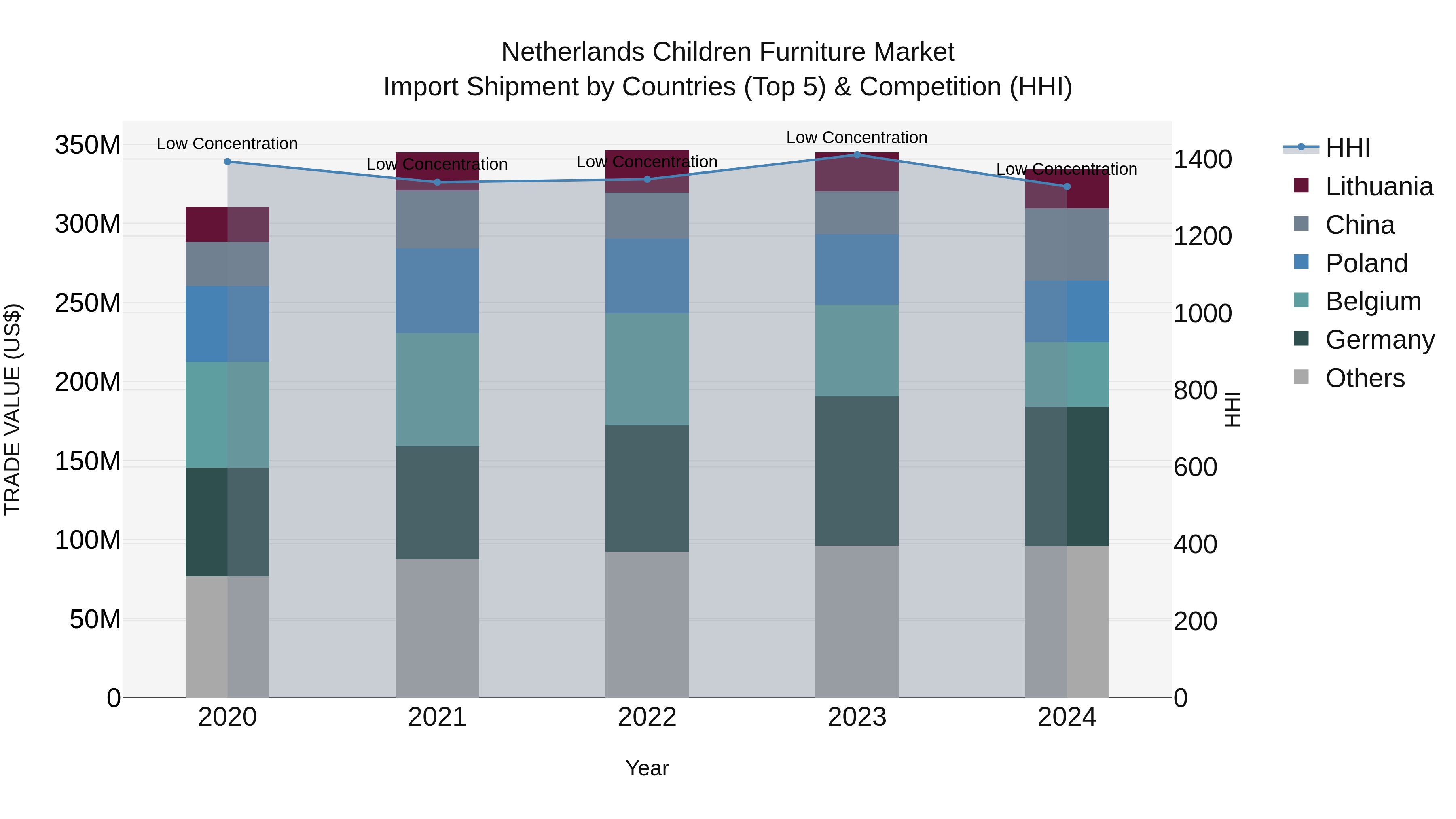 Netherlands Children Furniture Market Top 5 Importing Countries and Market Competition (HHI) Analysis