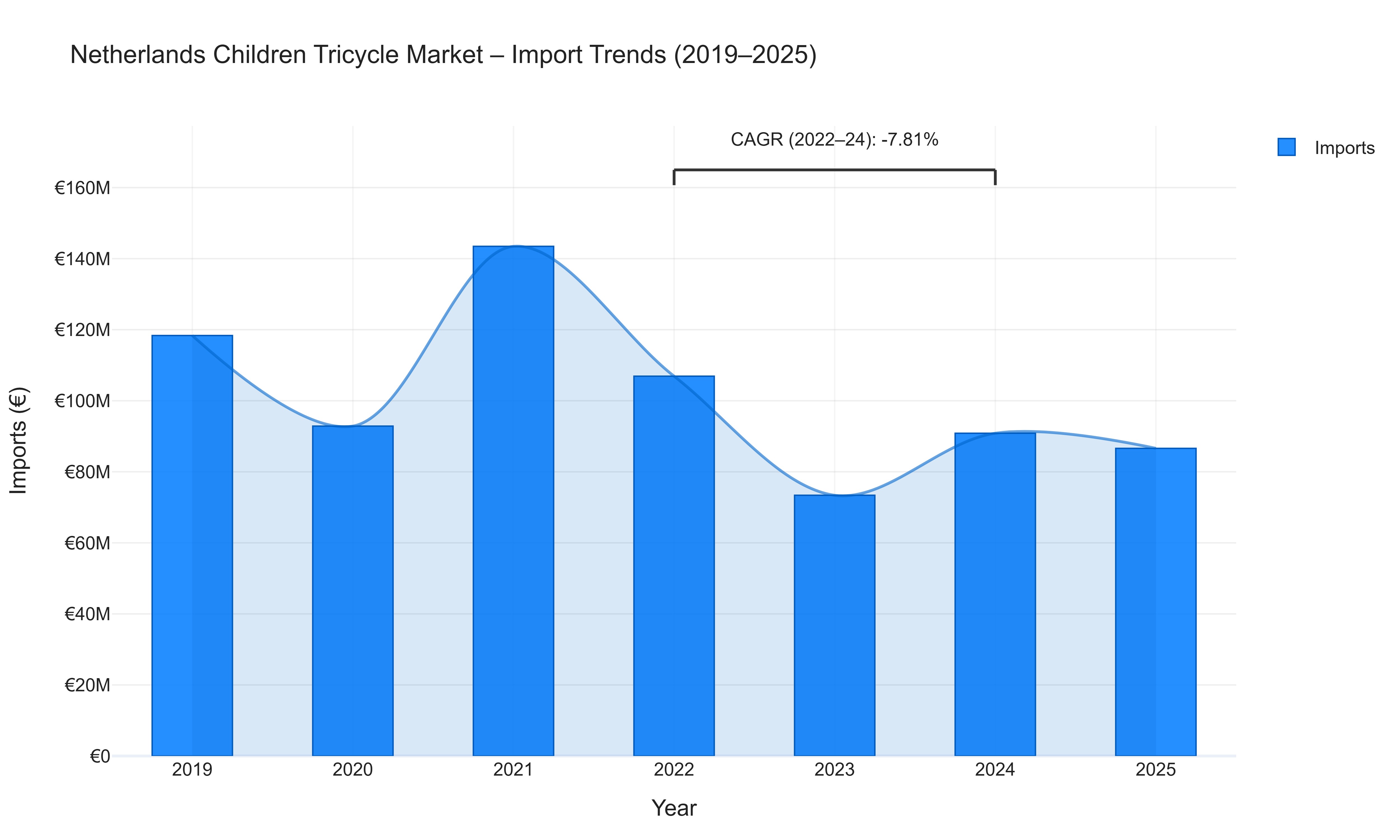 Netherlands Children Tricycle Market - Import Trends (2019-2025)