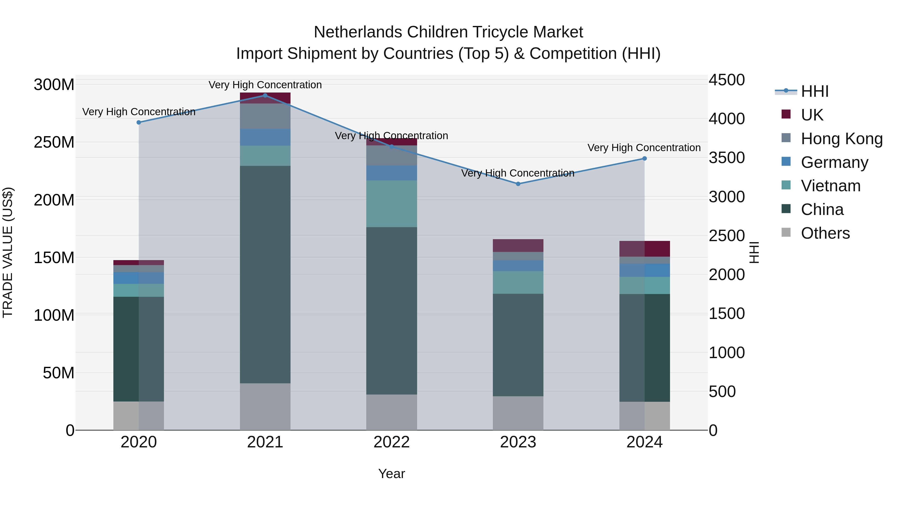 Netherlands Children Tricycle Market Top 5 Importing Countries and Market Competition (HHI) Analysis