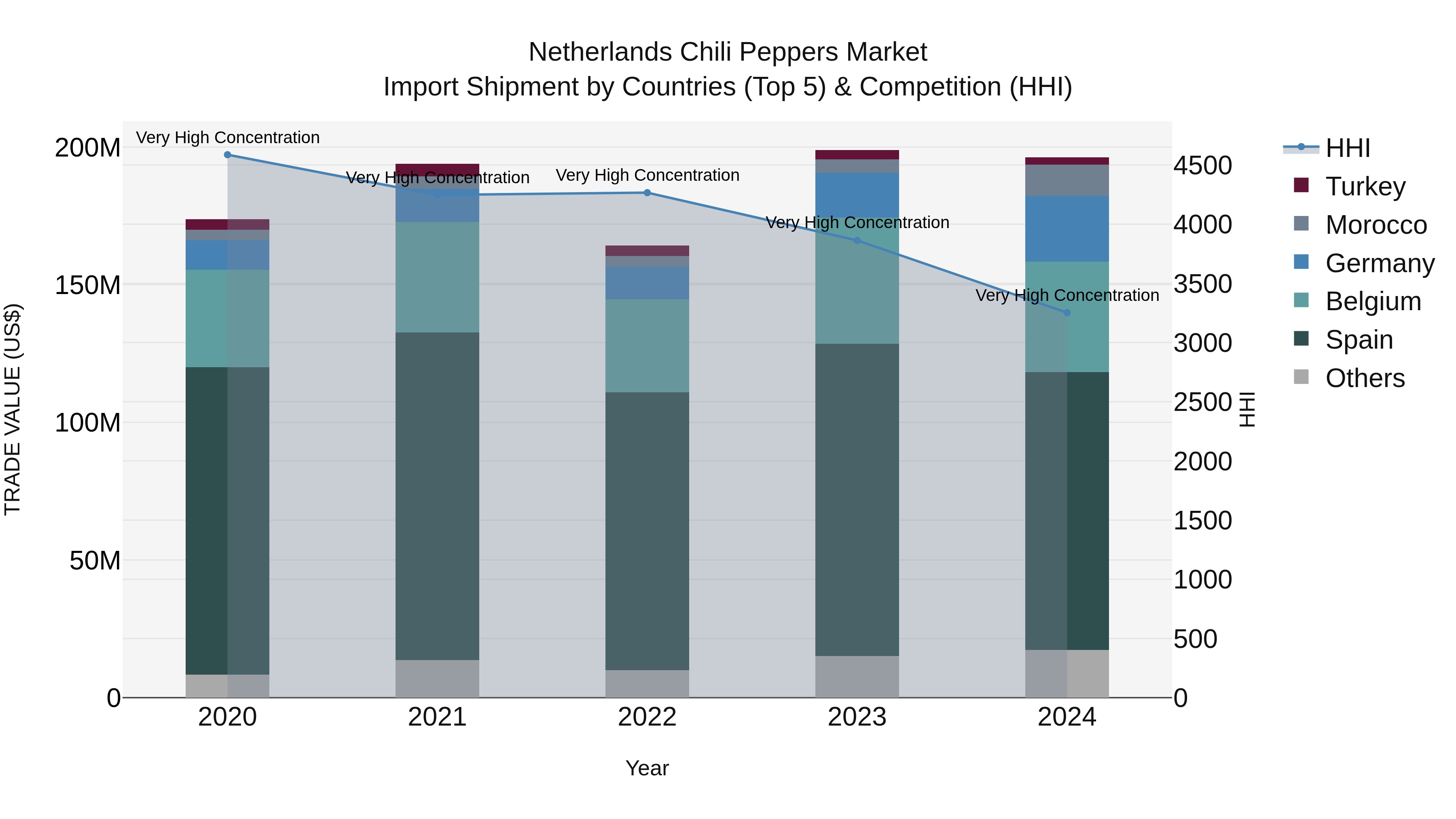 Netherlands Chili Peppers Market Top 5 Importing Countries and Market Competition (HHI) Analysis