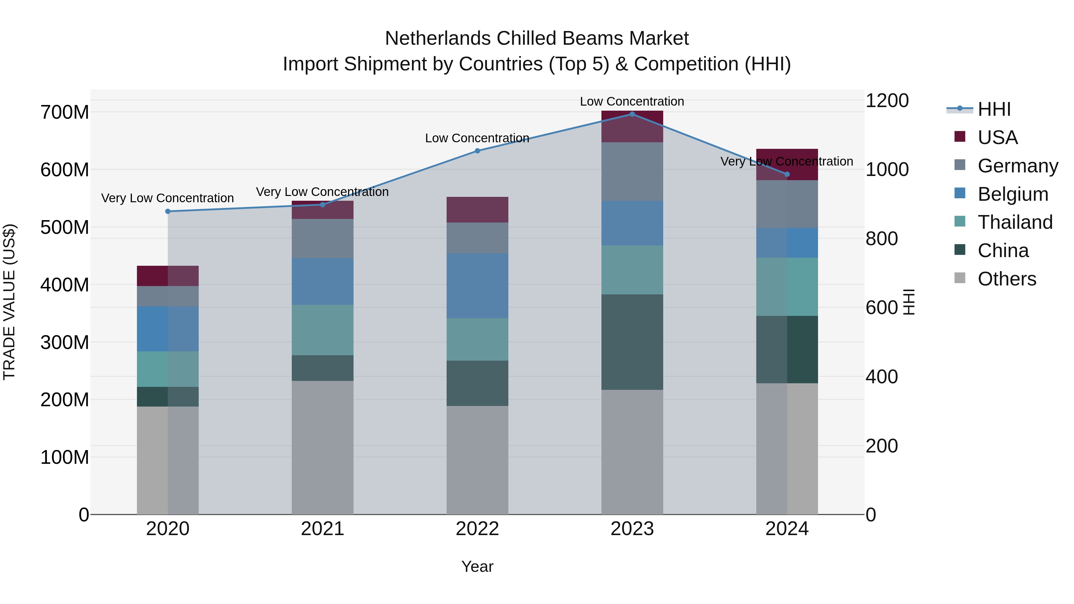 Netherlands Chilled Beams Market Top 5 Importing Countries and Market Competition (HHI) Analysis
