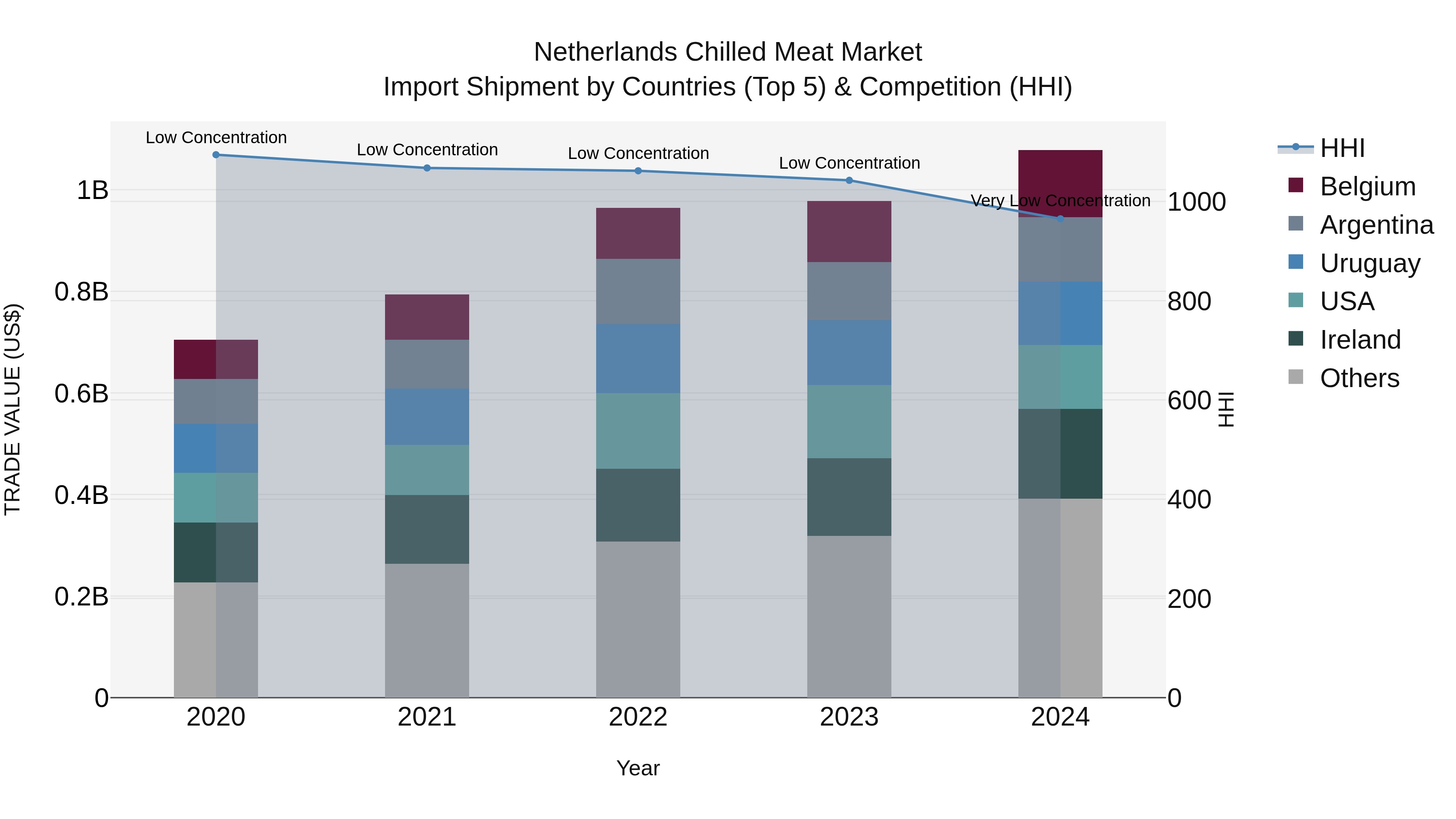 Netherlands Chilled Meat Market Top 5 Importing Countries and Market Competition (HHI) Analysis