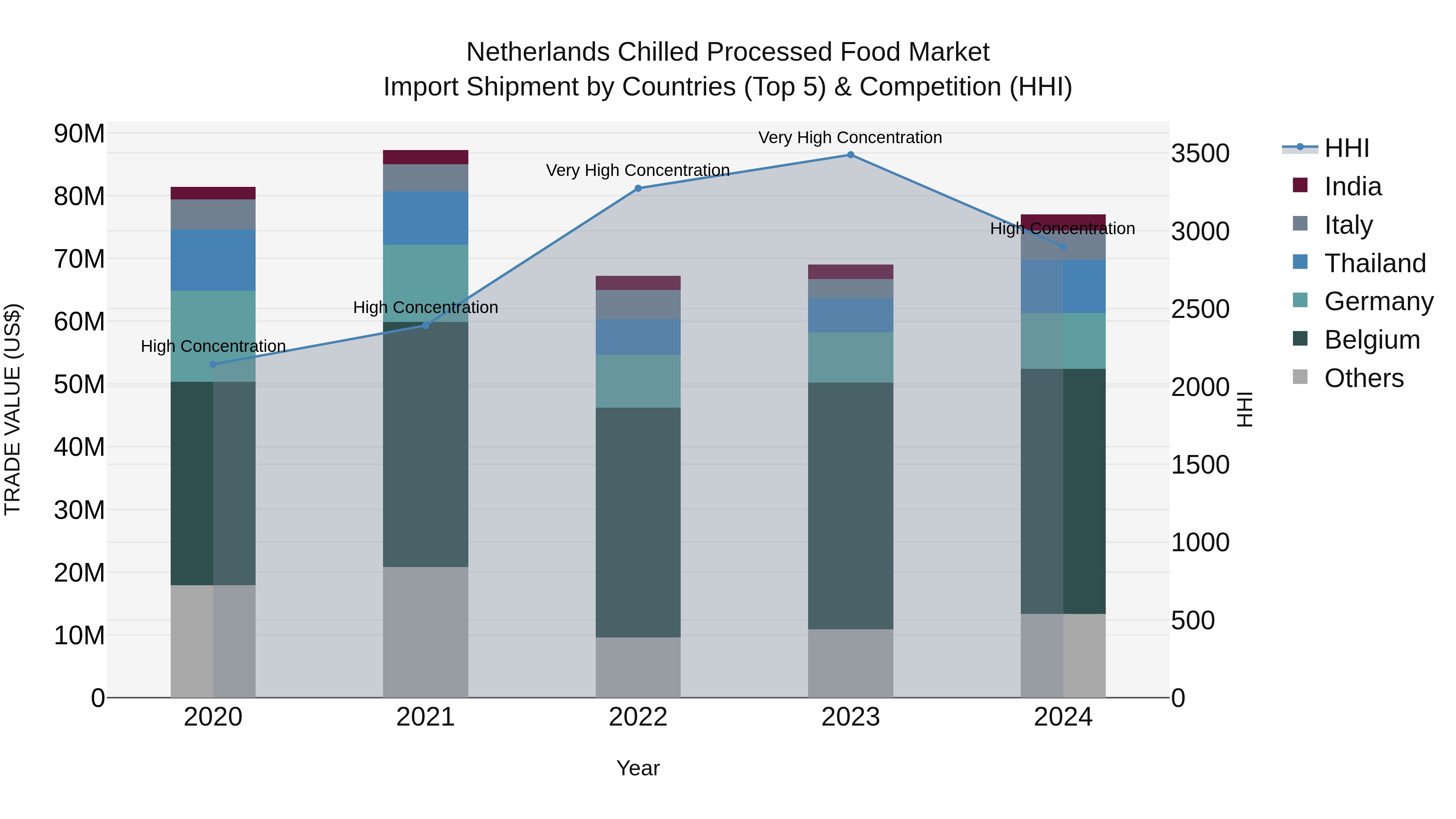 Netherlands Chilled Processed Food Market Top 5 Importing Countries and Market Competition (HHI) Analysis