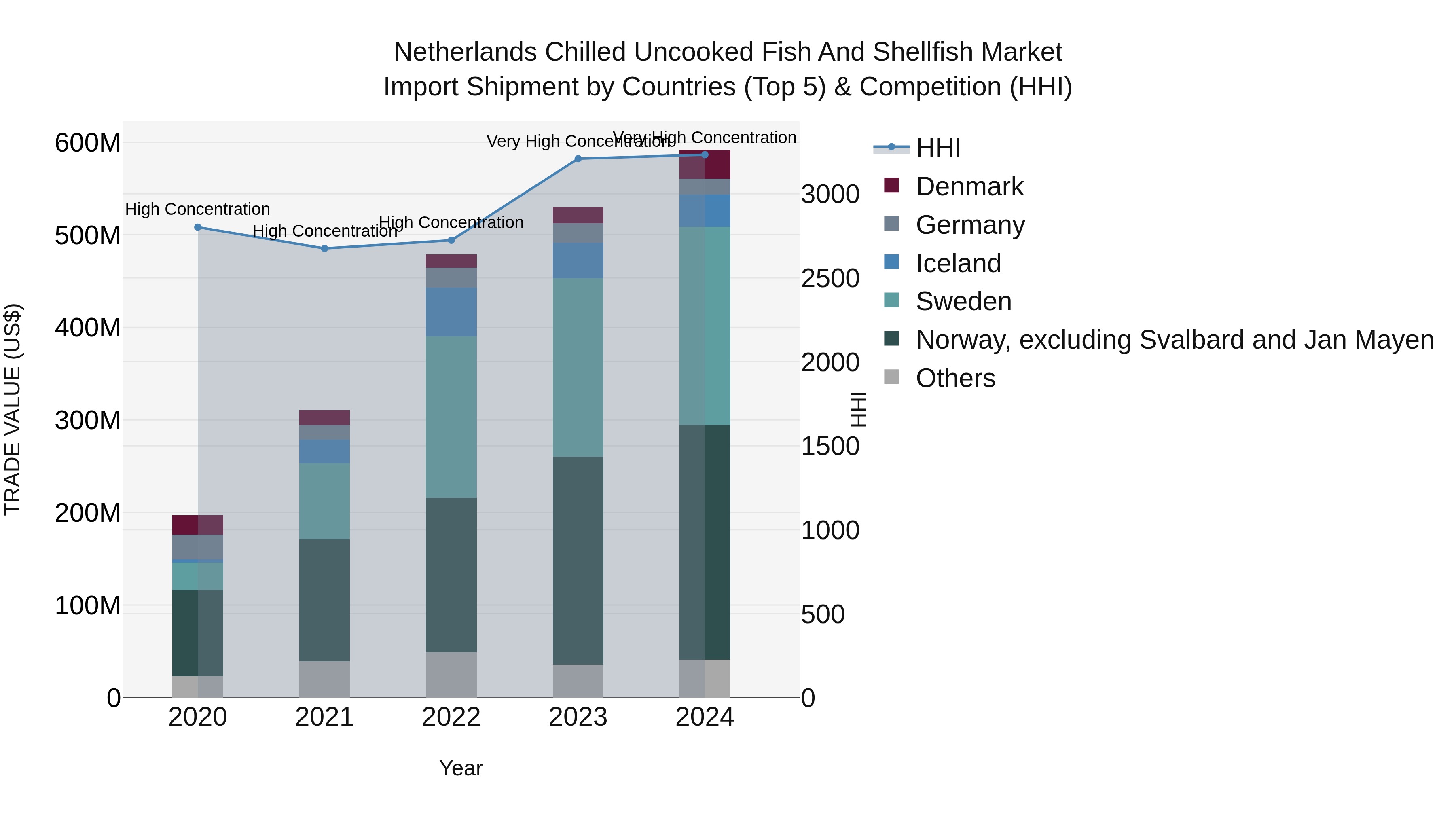 Netherlands Chilled Uncooked Fish and Shellfish Market Top 5 Importing Countries and Market Competition (HHI) Analysis