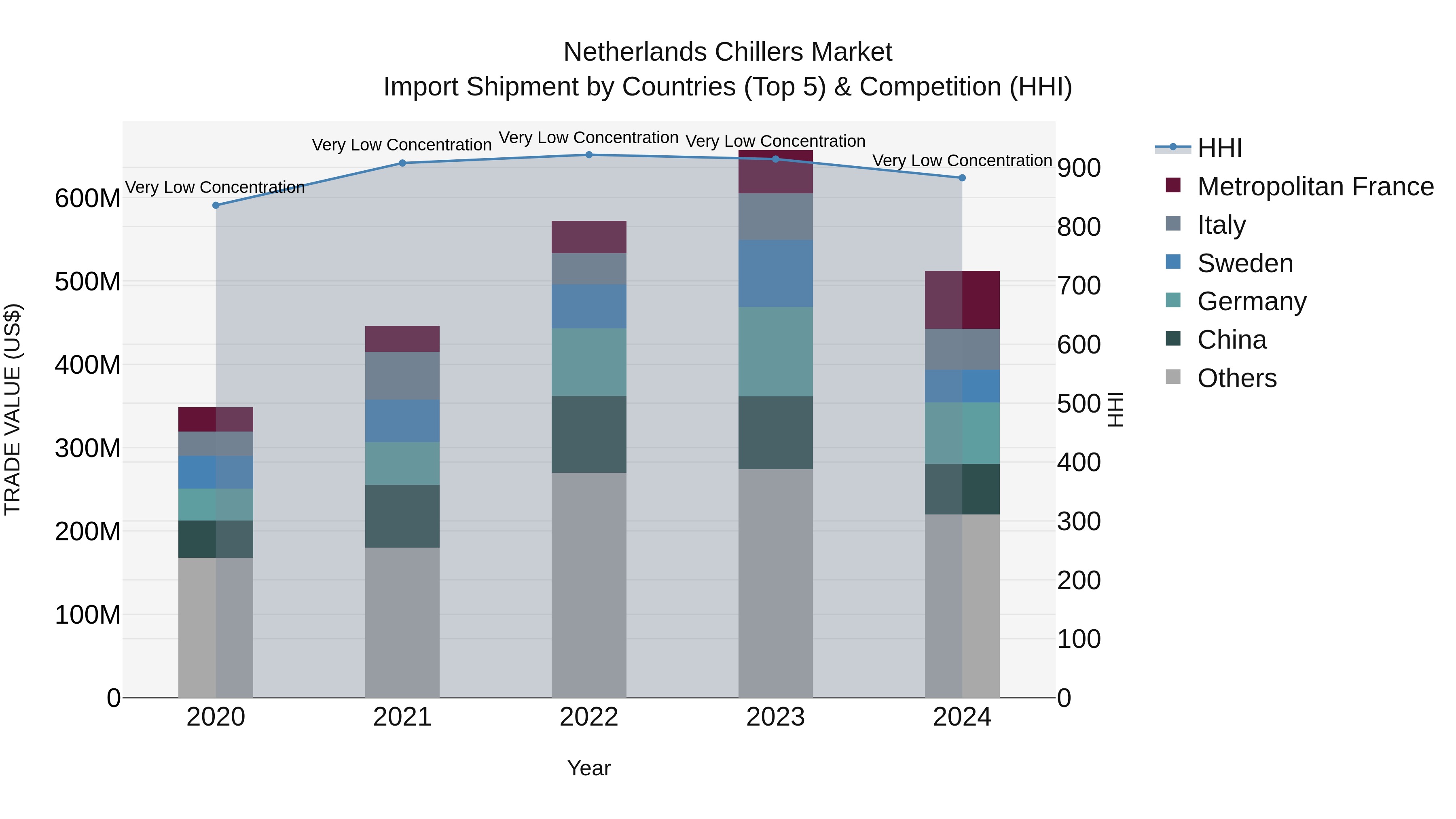 Netherlands Chillers Market Top 5 Importing Countries and Market Competition (HHI) Analysis