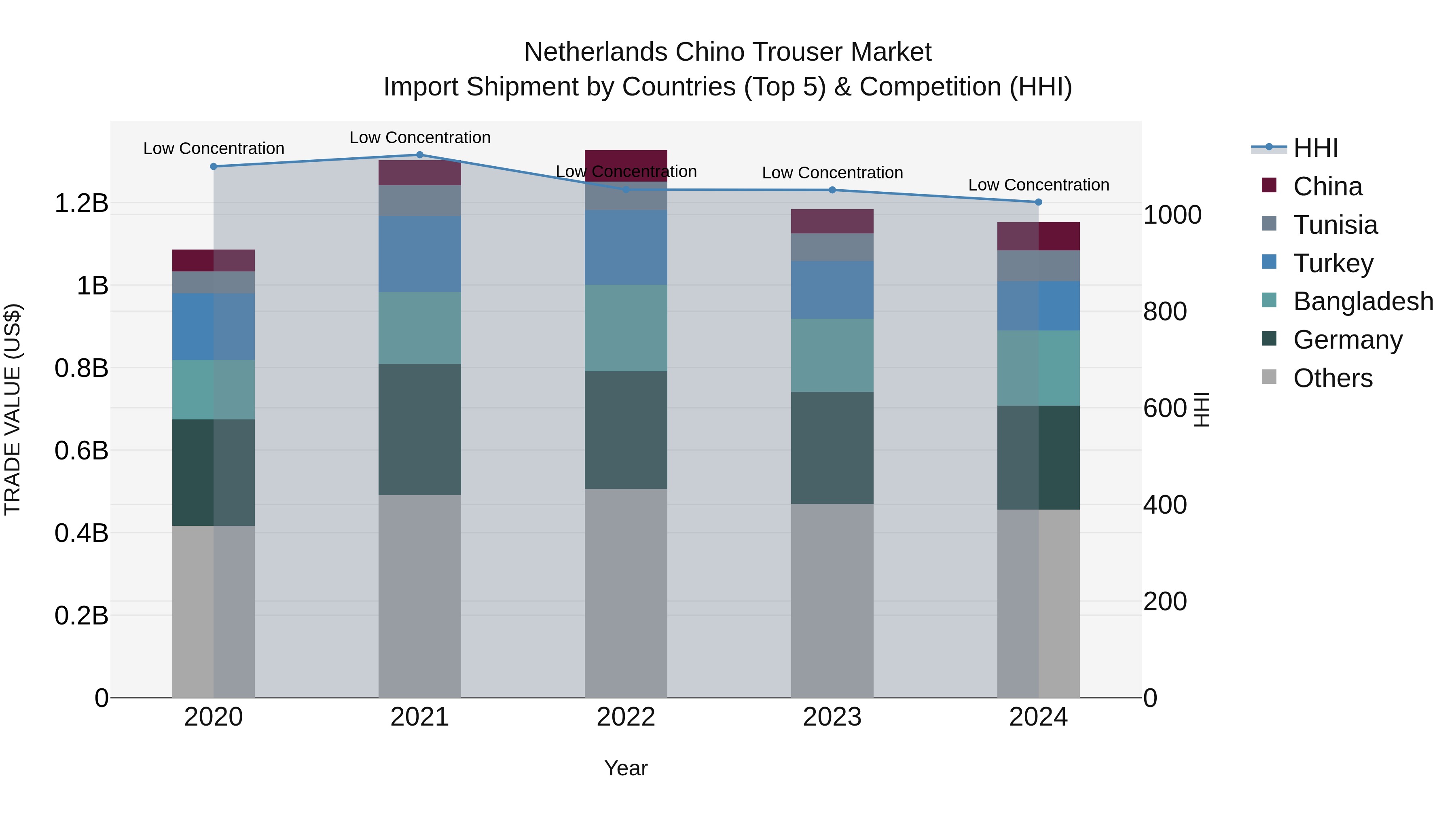Netherlands Chino Trouser Market Top 5 Importing Countries and Market Competition (HHI) Analysis