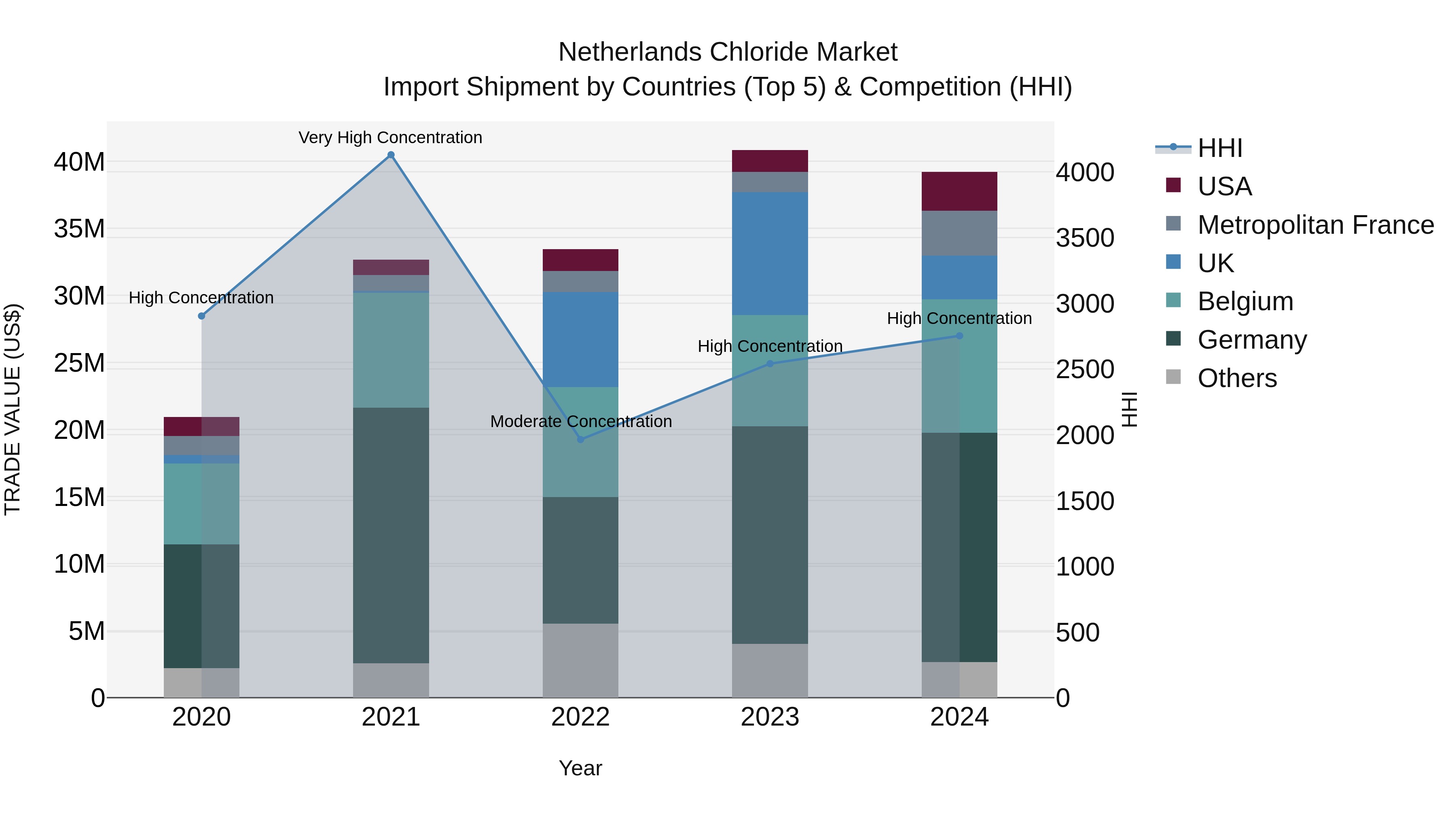Netherlands Chloride Market Top 5 Importing Countries and Market Competition (HHI) Analysis