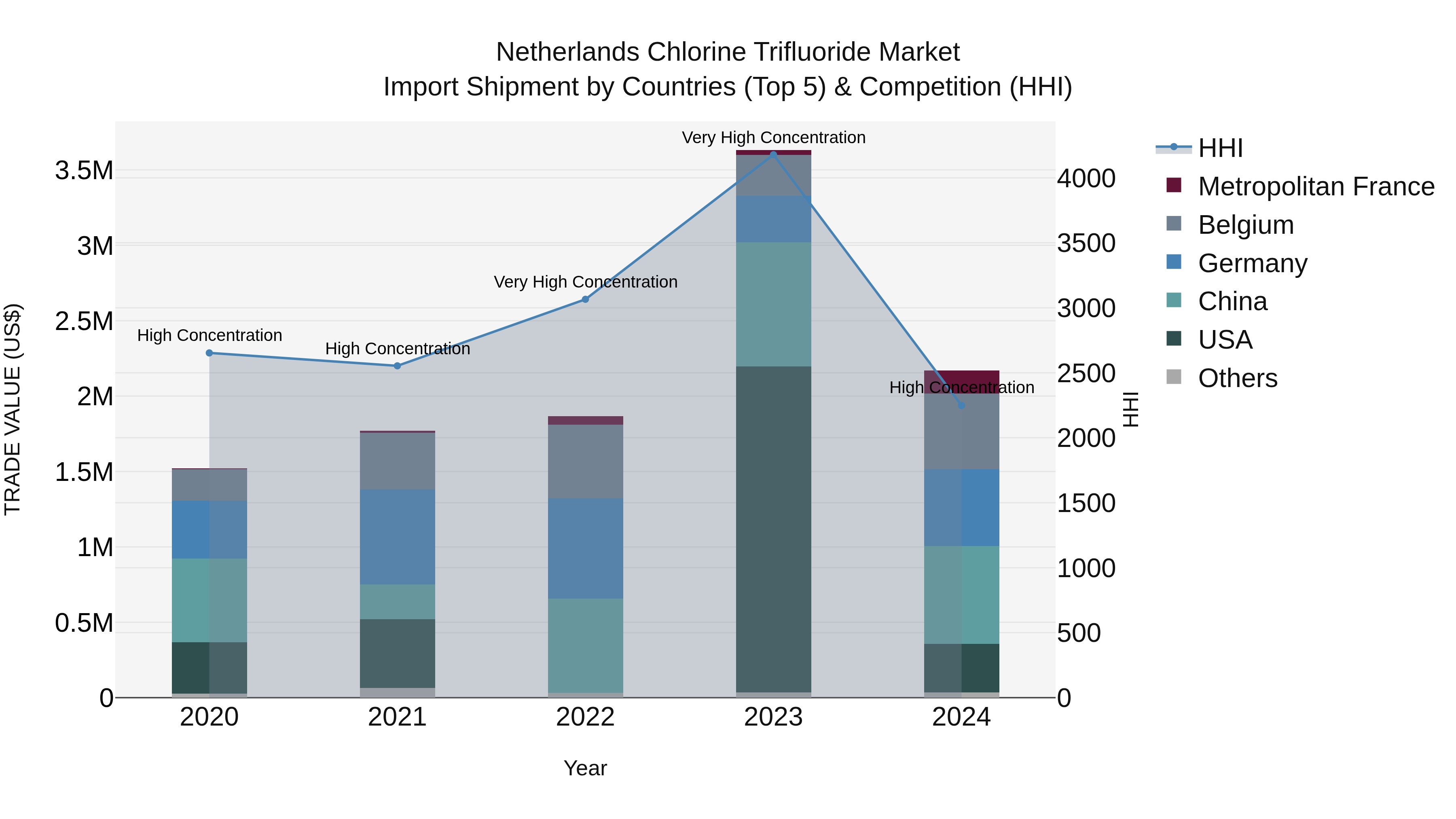 Netherlands Chlorine Trifluoride Market Top 5 Importing Countries and Market Competition (HHI) Analysis