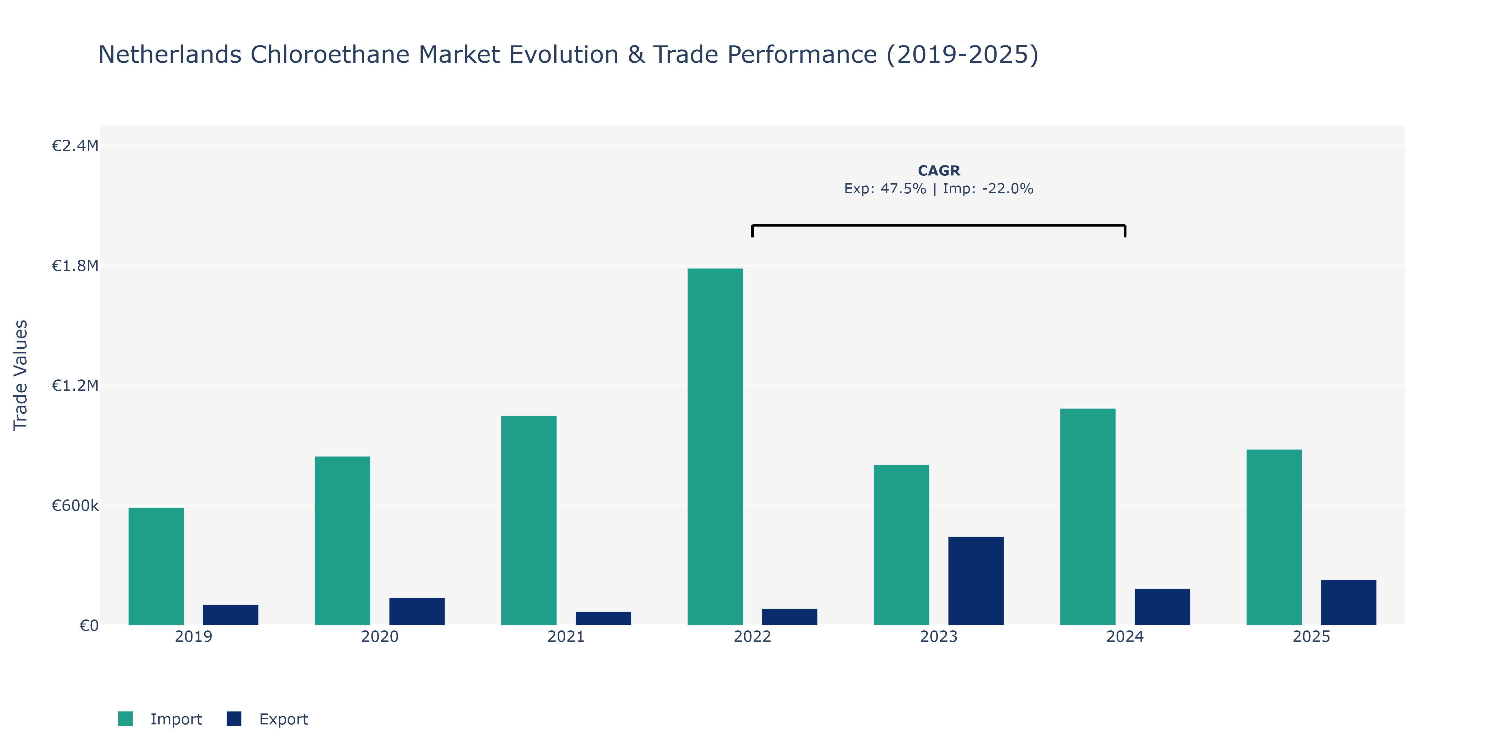 Netherlands Chloroethane Market: Production & Trade Performance (2019-2025)