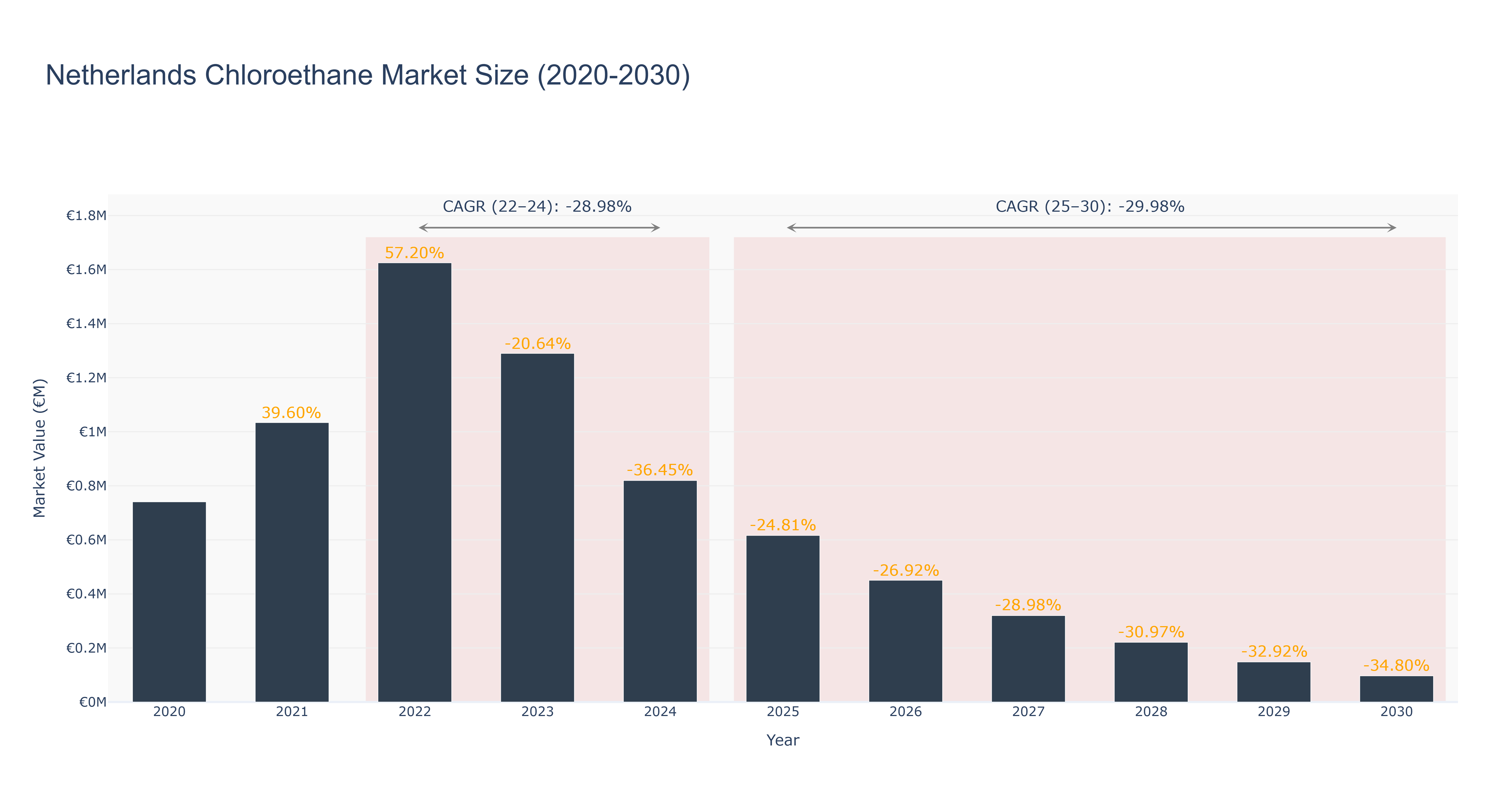 Netherlands Chloroethane Market Size (2020-2030)