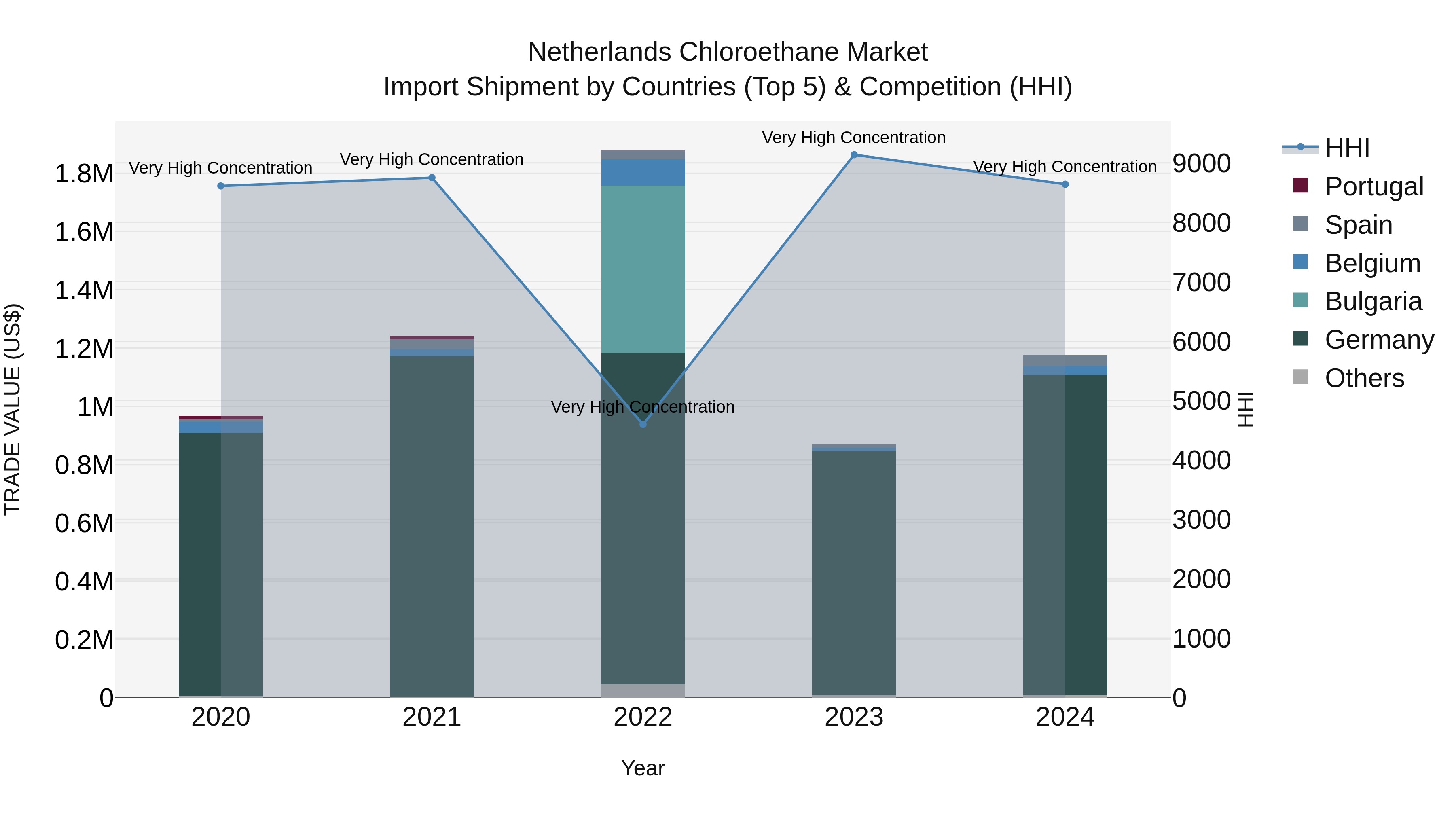 Netherlands Chloroethane Market Top 5 Importing Countries and Market Competition (HHI) Analysis
