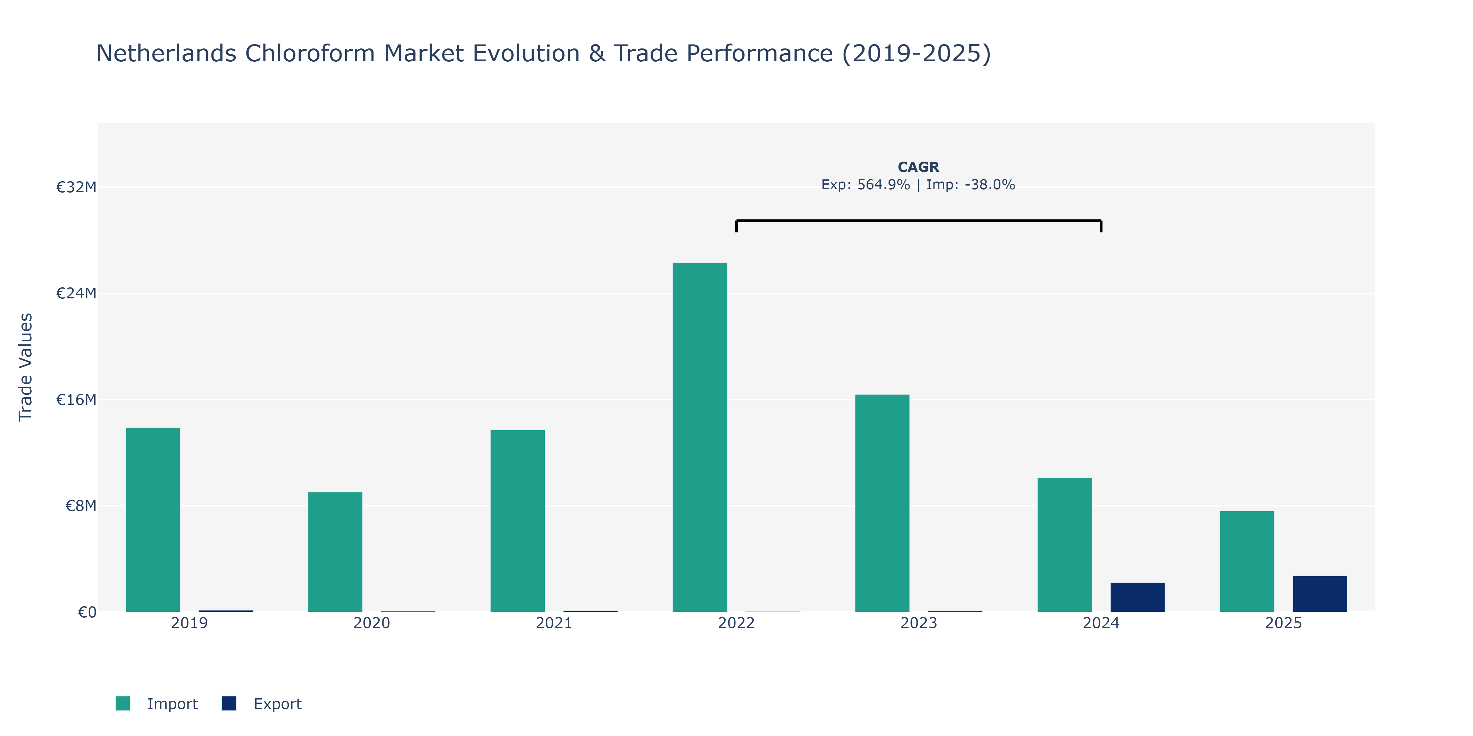 Netherlands Chloroform Market: Production & Trade Performance (2019-2025)