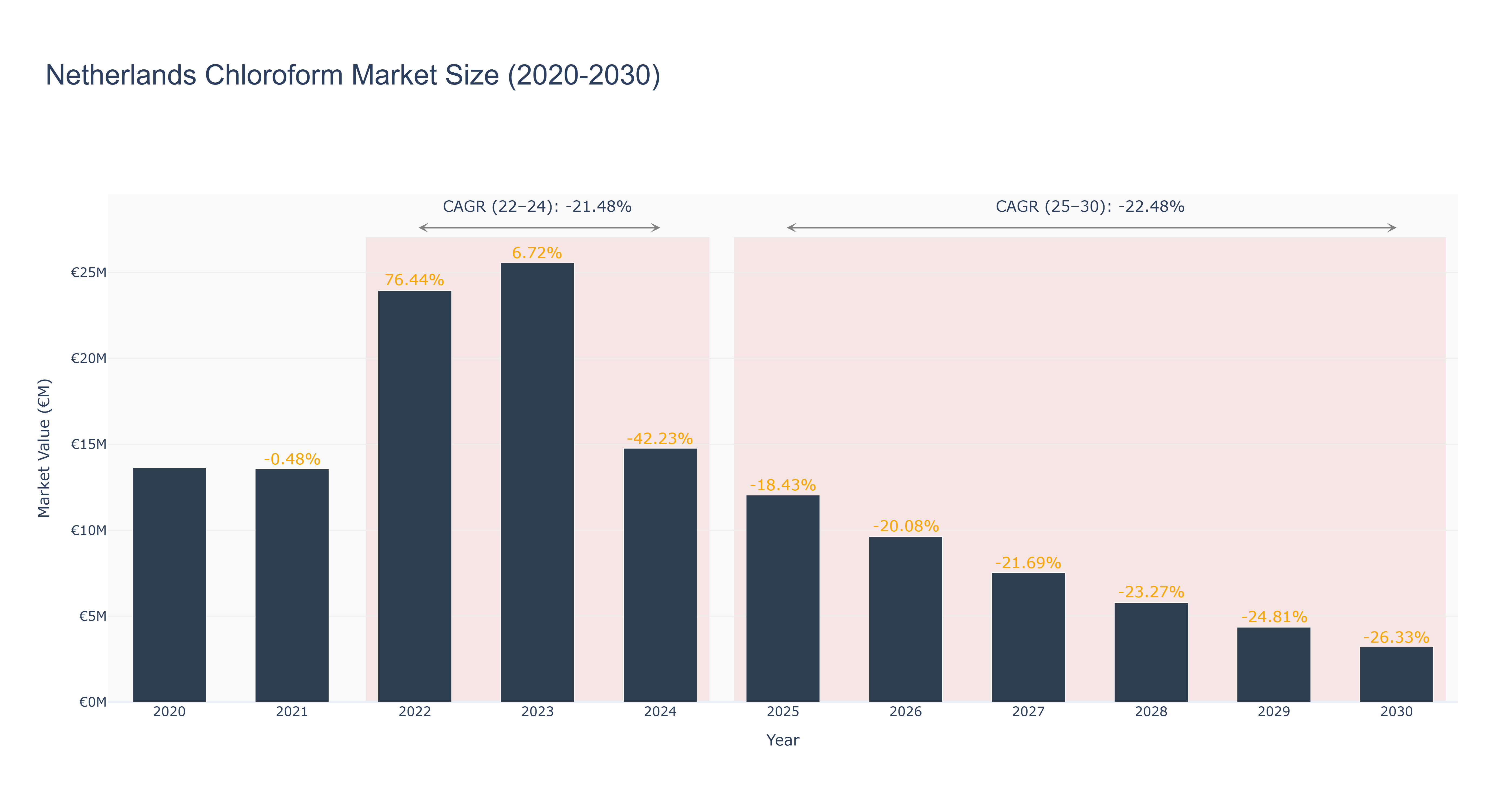 Netherlands Chloroform Market Size (2020-2030)