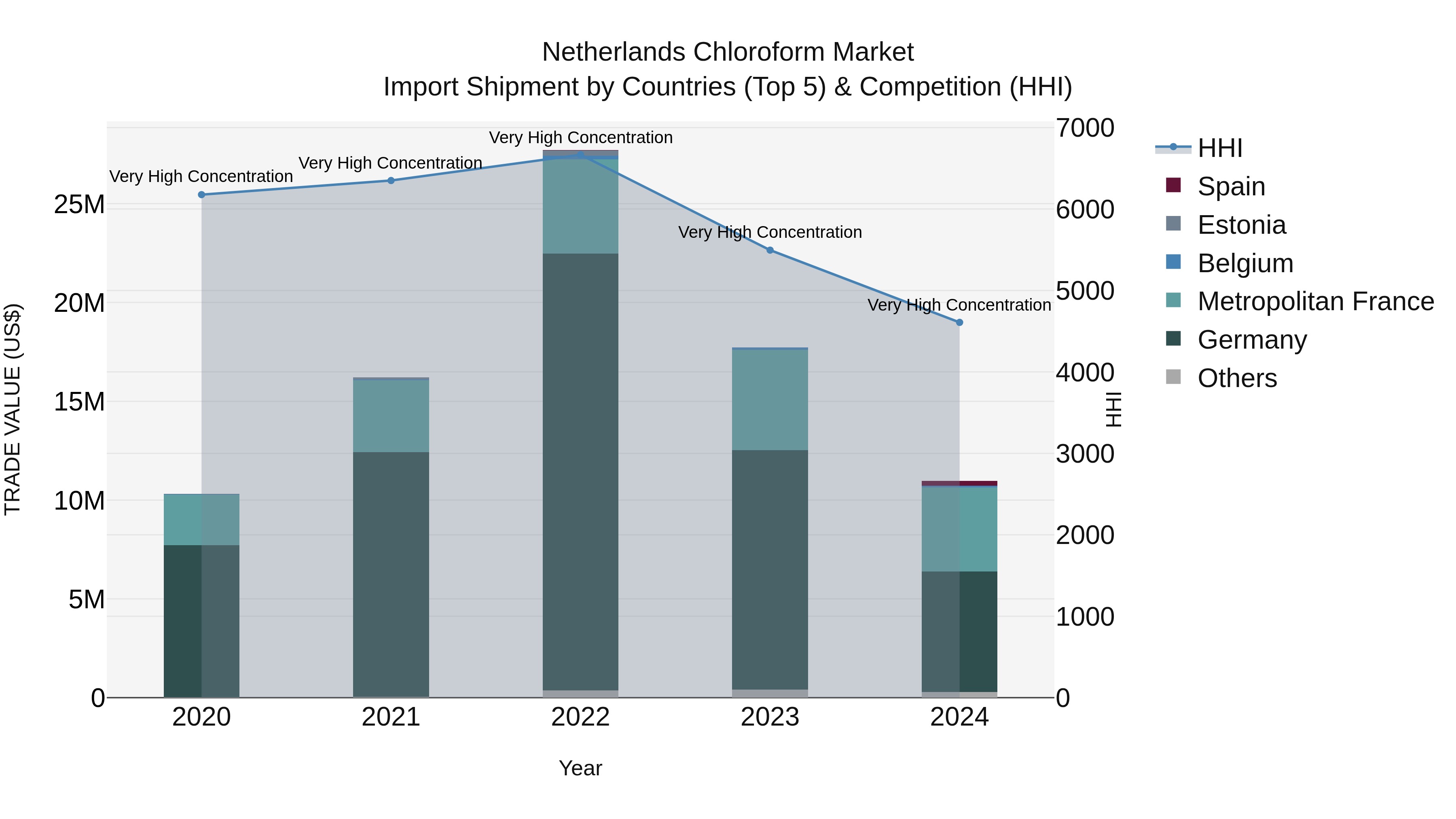 Netherlands Chloroform Market Top 5 Importing Countries and Market Competition (HHI) Analysis